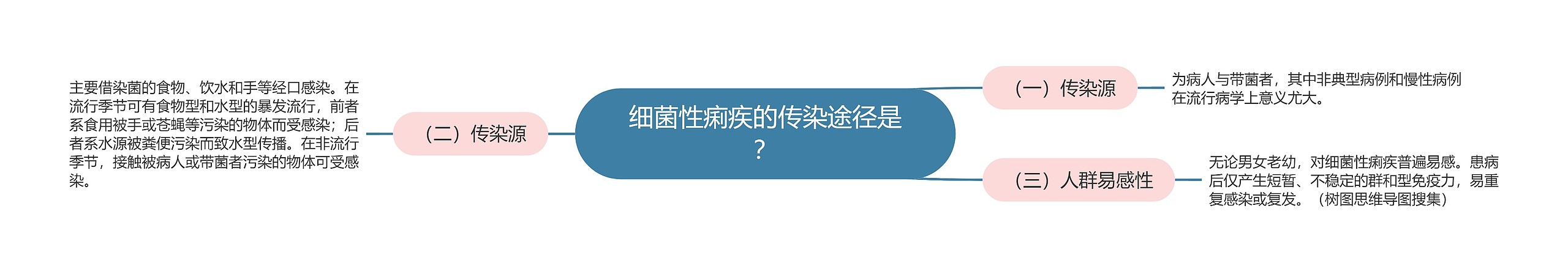 细菌性痢疾的传染途径是? 细菌性痢疾的传染途径是?