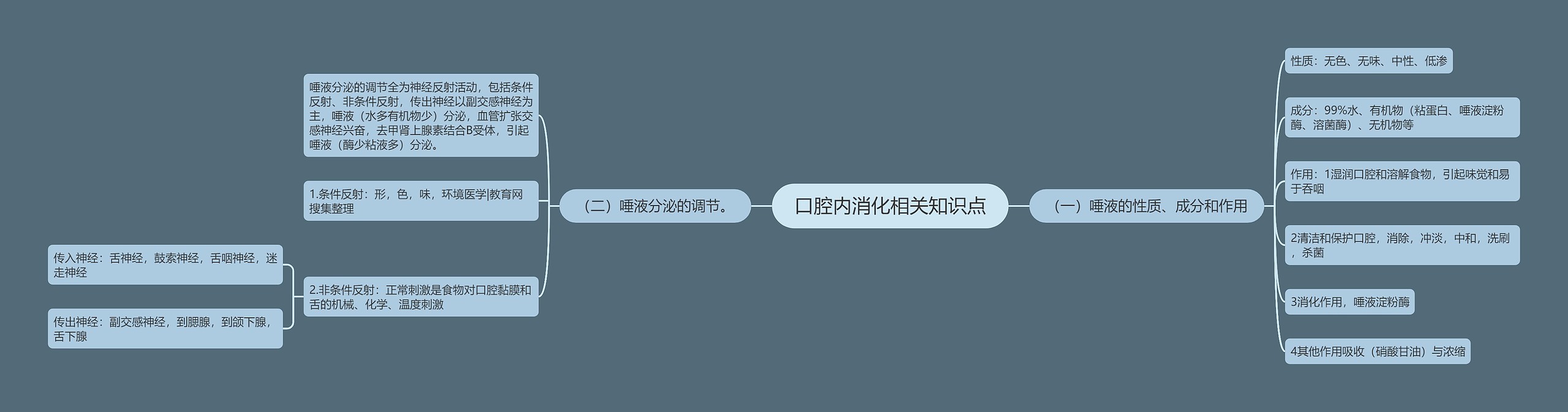 口腔内消化相关知识点 口腔内消化相关知识点