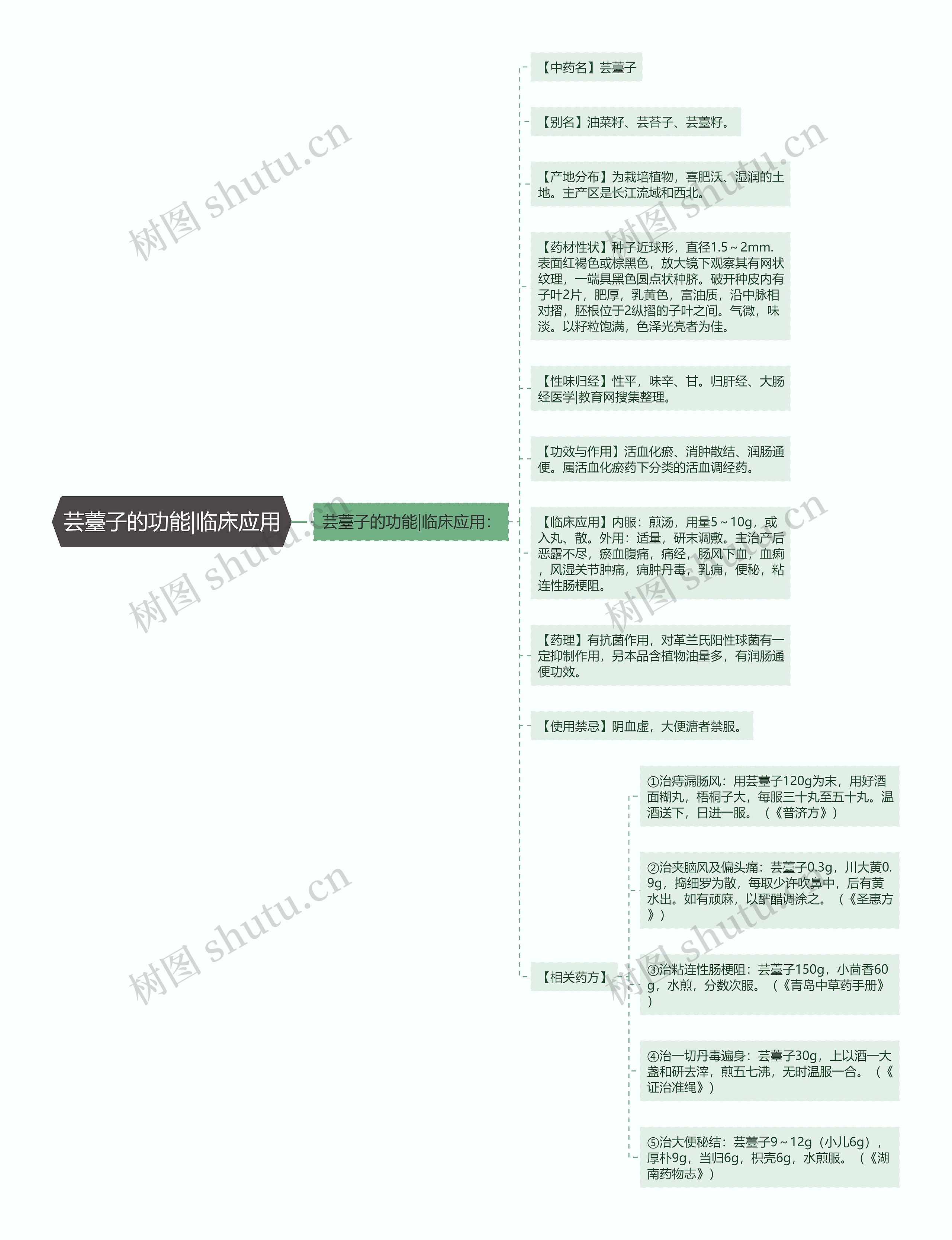 芸薹子的功能|临床应用思维导图