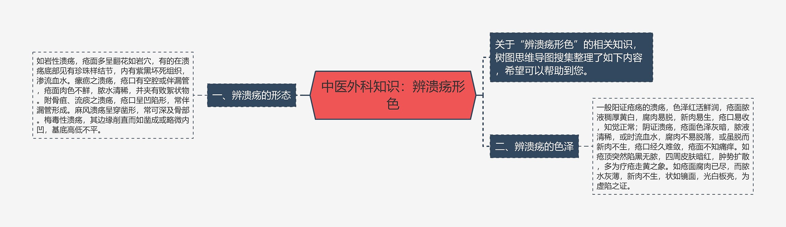 中医外科知识：辨溃疡形色