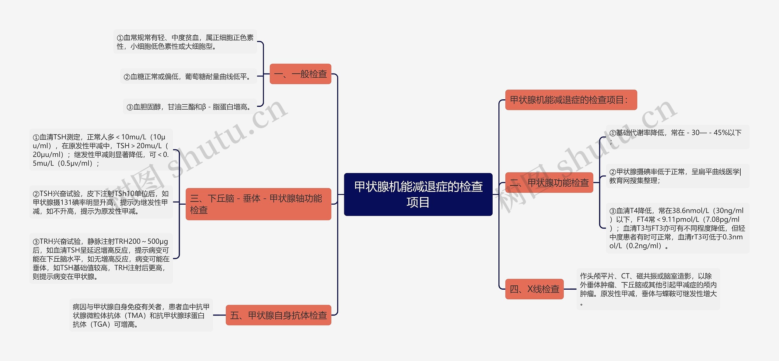 甲状腺机能减退症的检查项目思维导图