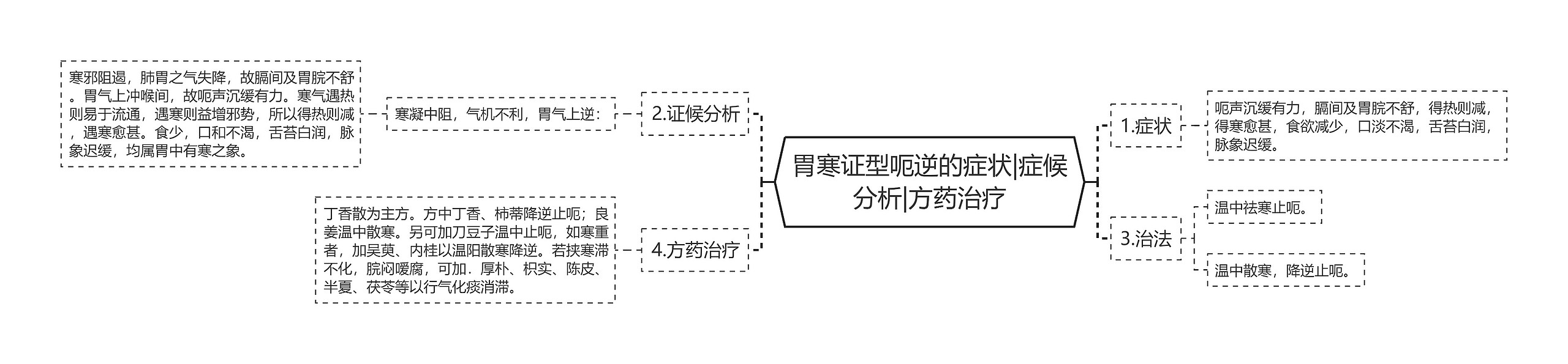 胃寒证型呃逆的症状|症候分析|方药治疗思维导图