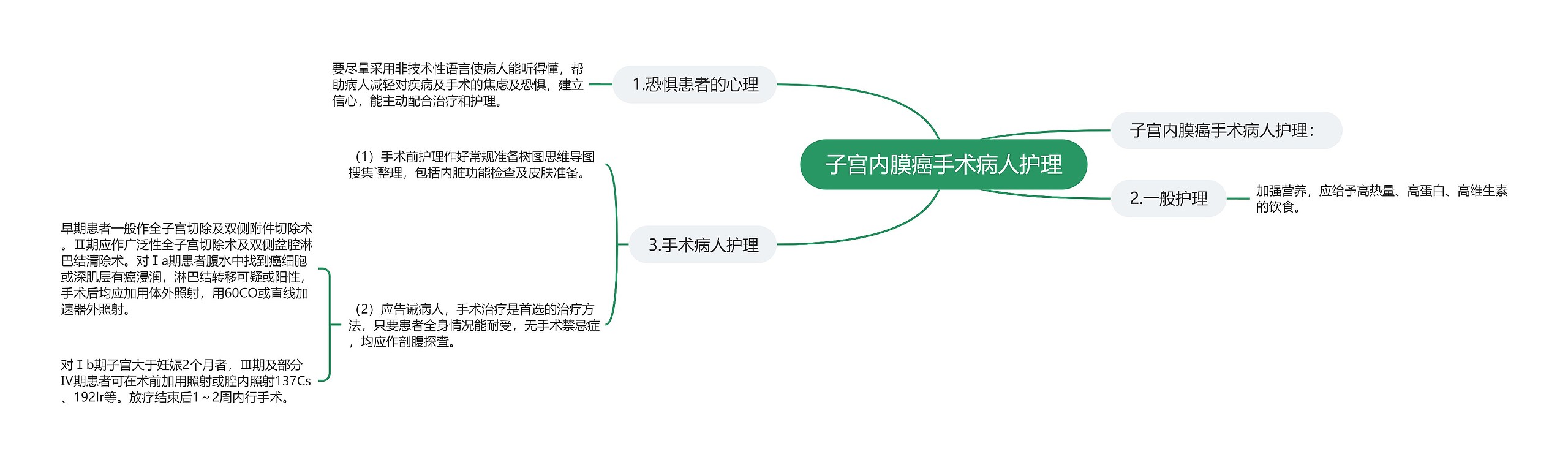 子宫内膜癌手术病人护理思维导图