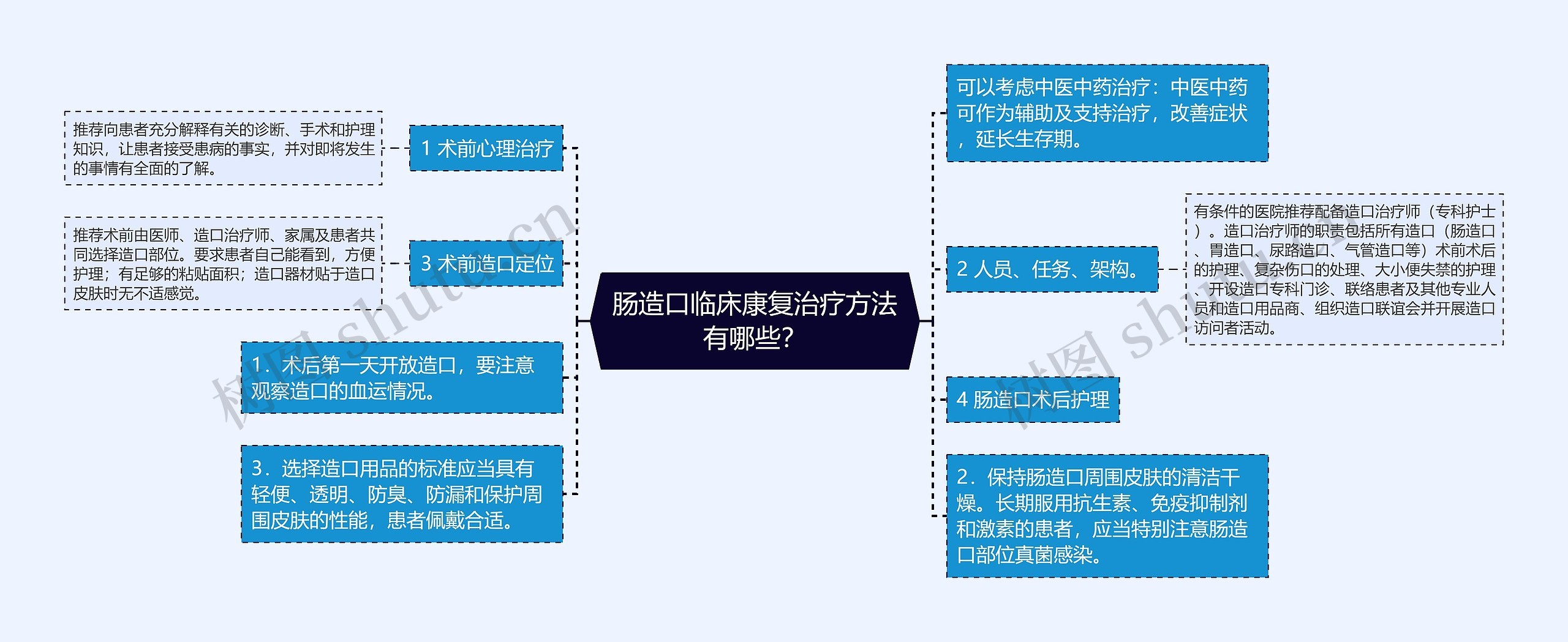 肠造口临床康复治疗方法有哪些？思维导图