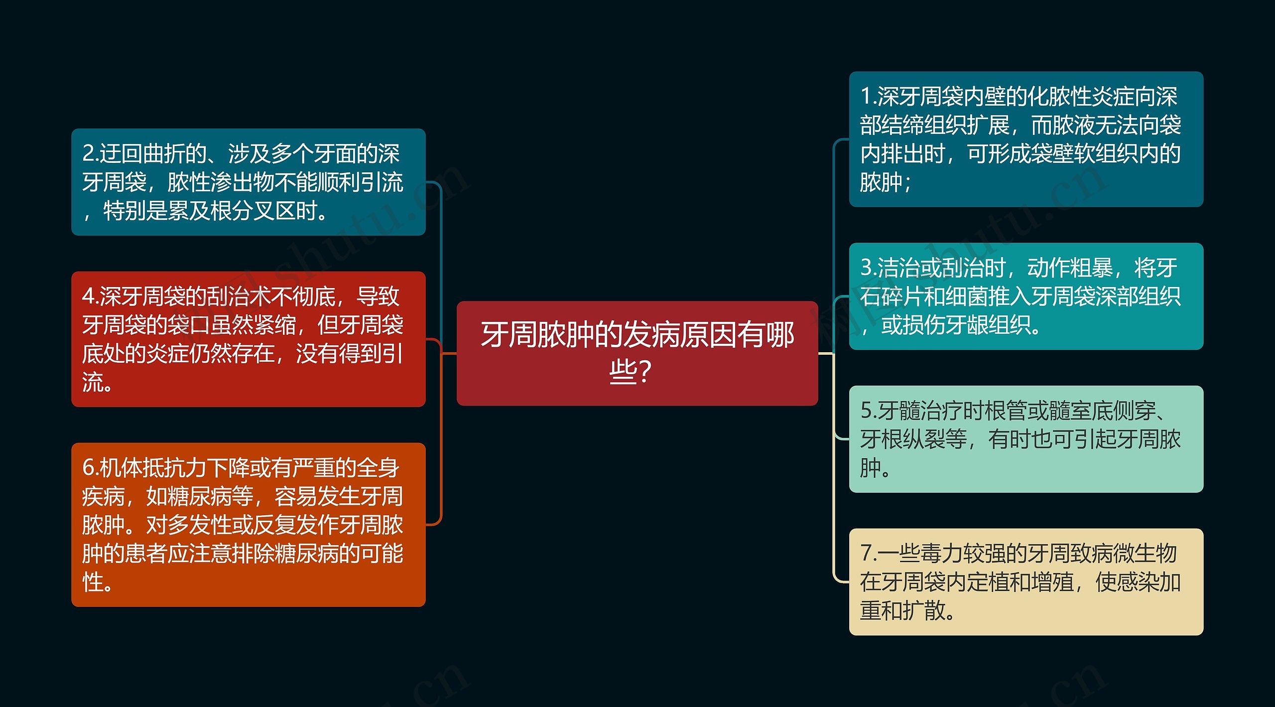 牙周脓肿的发病原因有哪些？思维导图