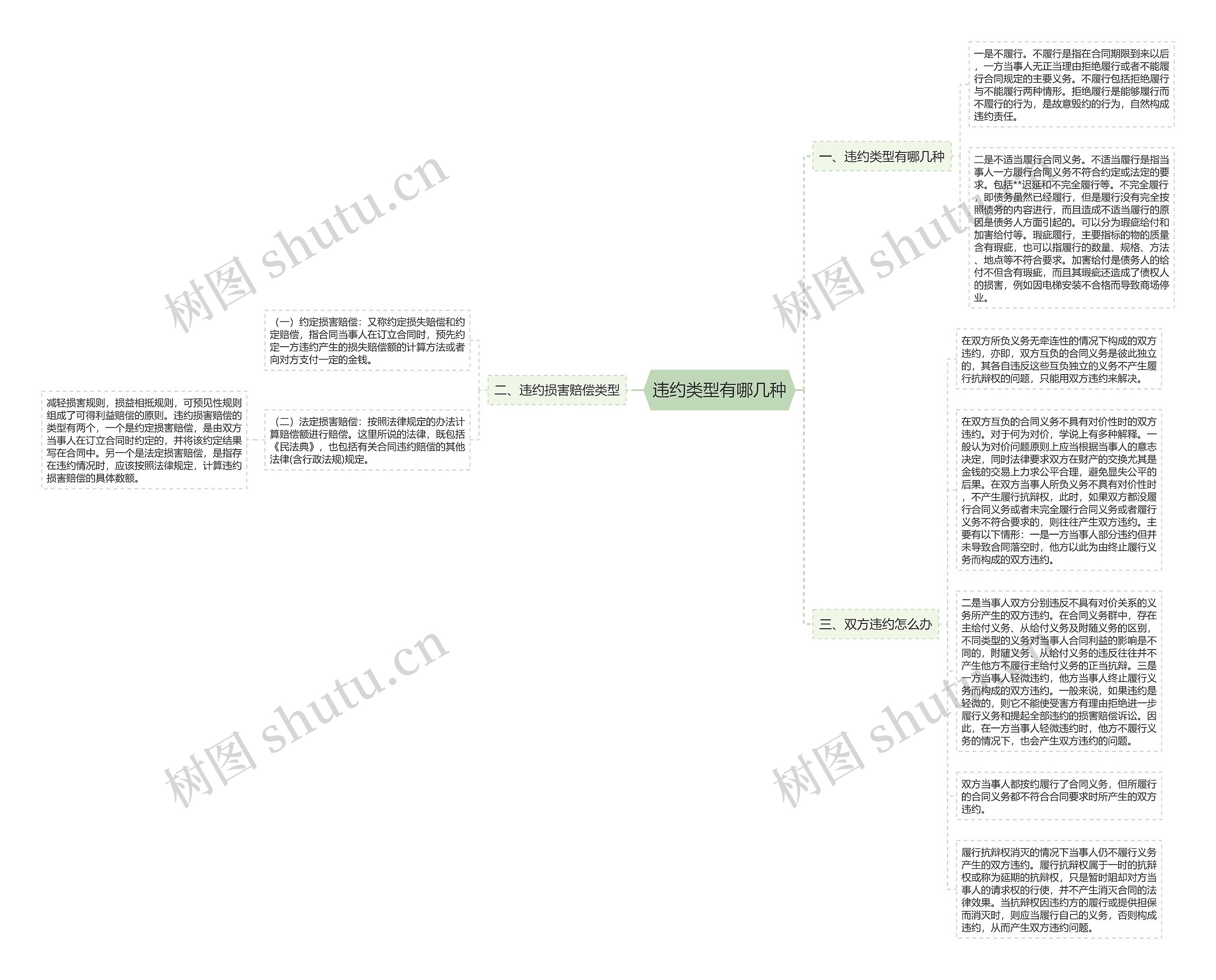 违约类型有哪几种思维导图