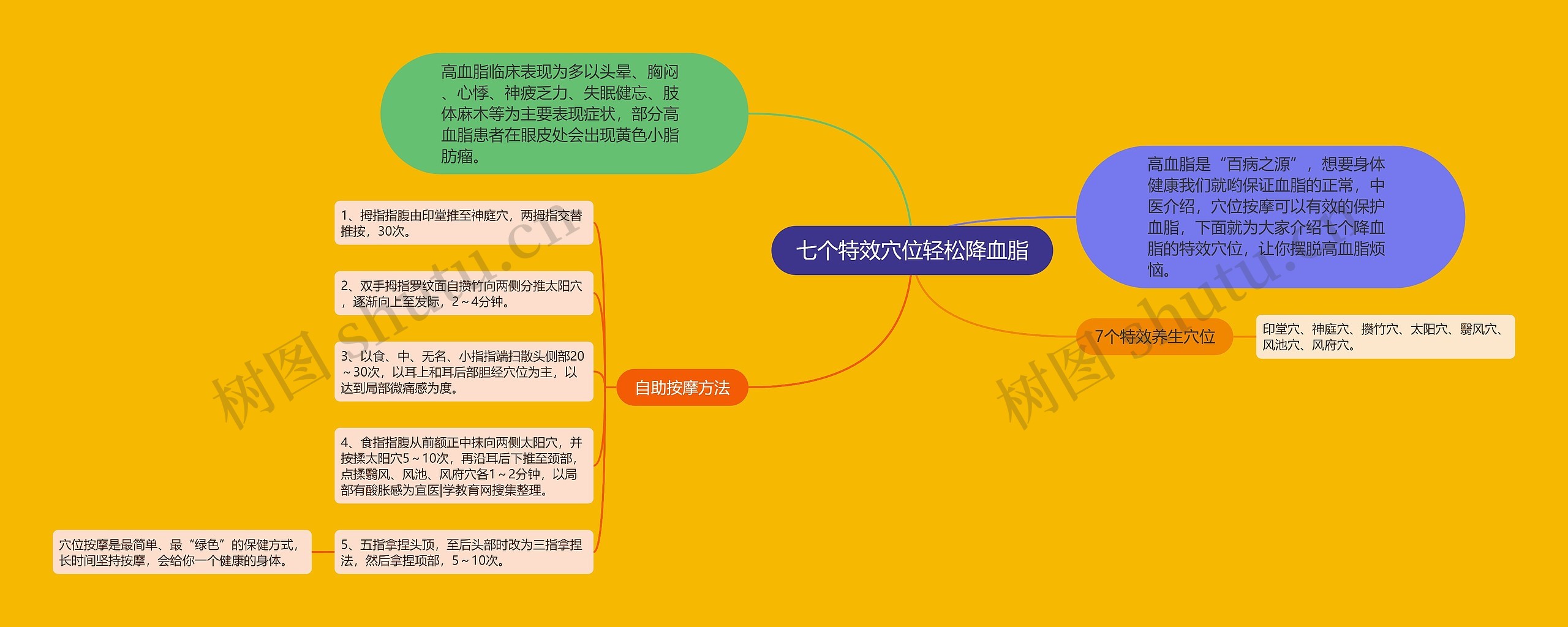 七个特效穴位轻松降血脂 七个特效穴位轻松降血脂