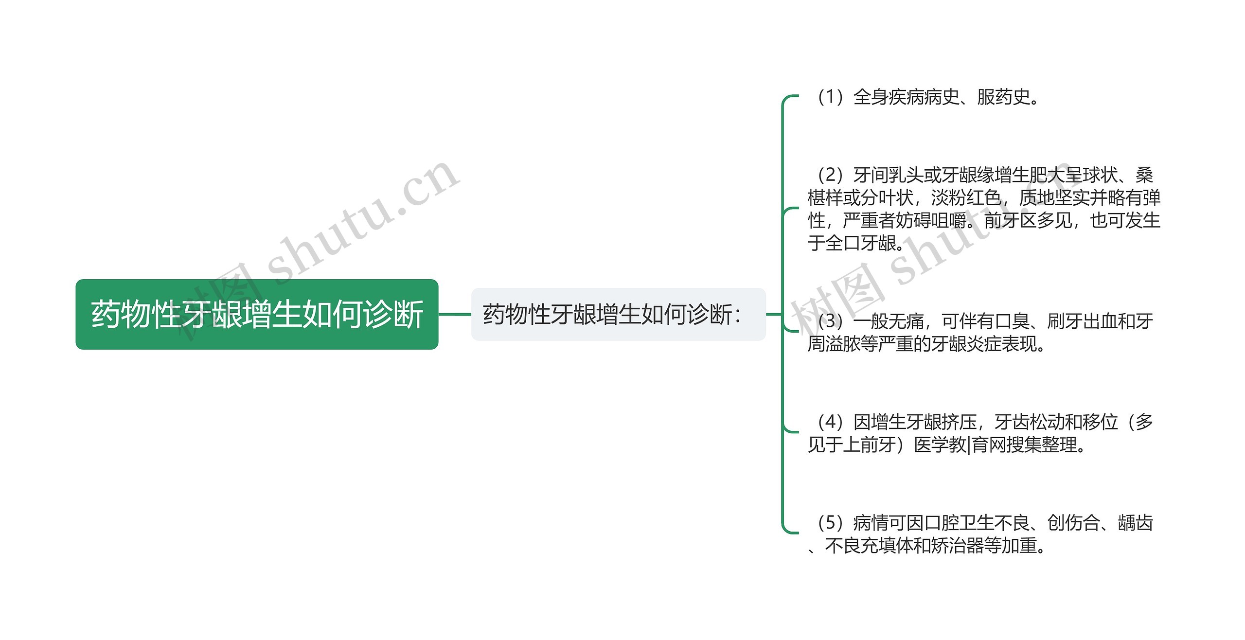 药物性牙龈增生如何诊断思维导图