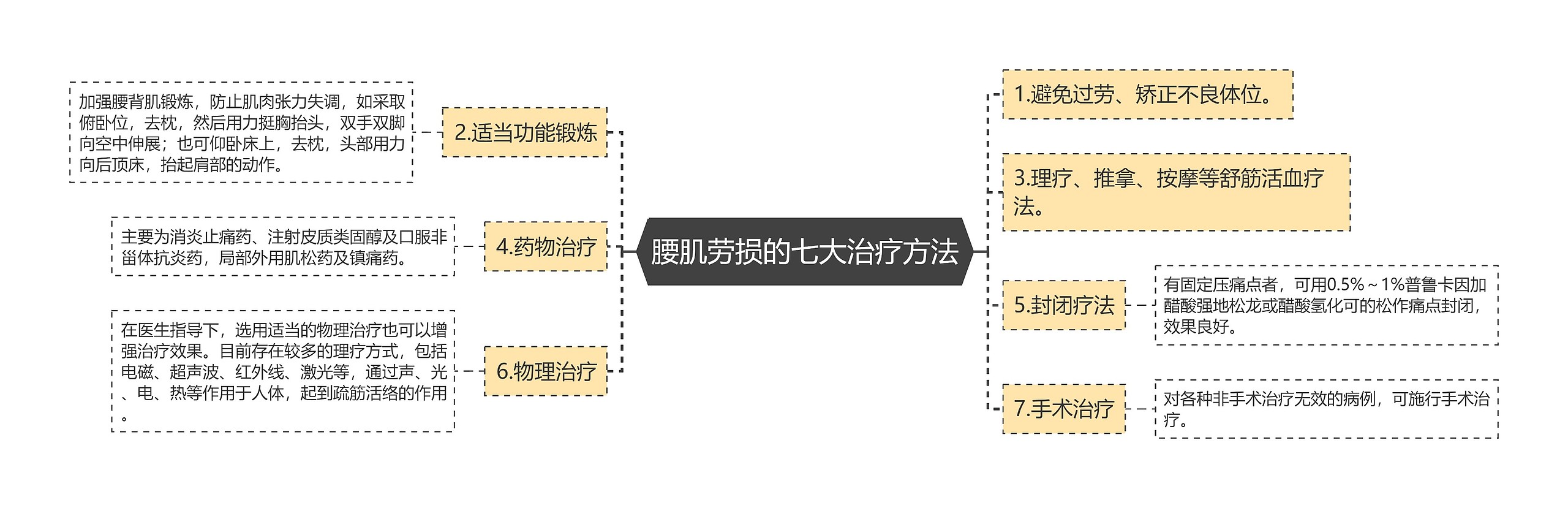 腰肌劳损的七大治疗方法