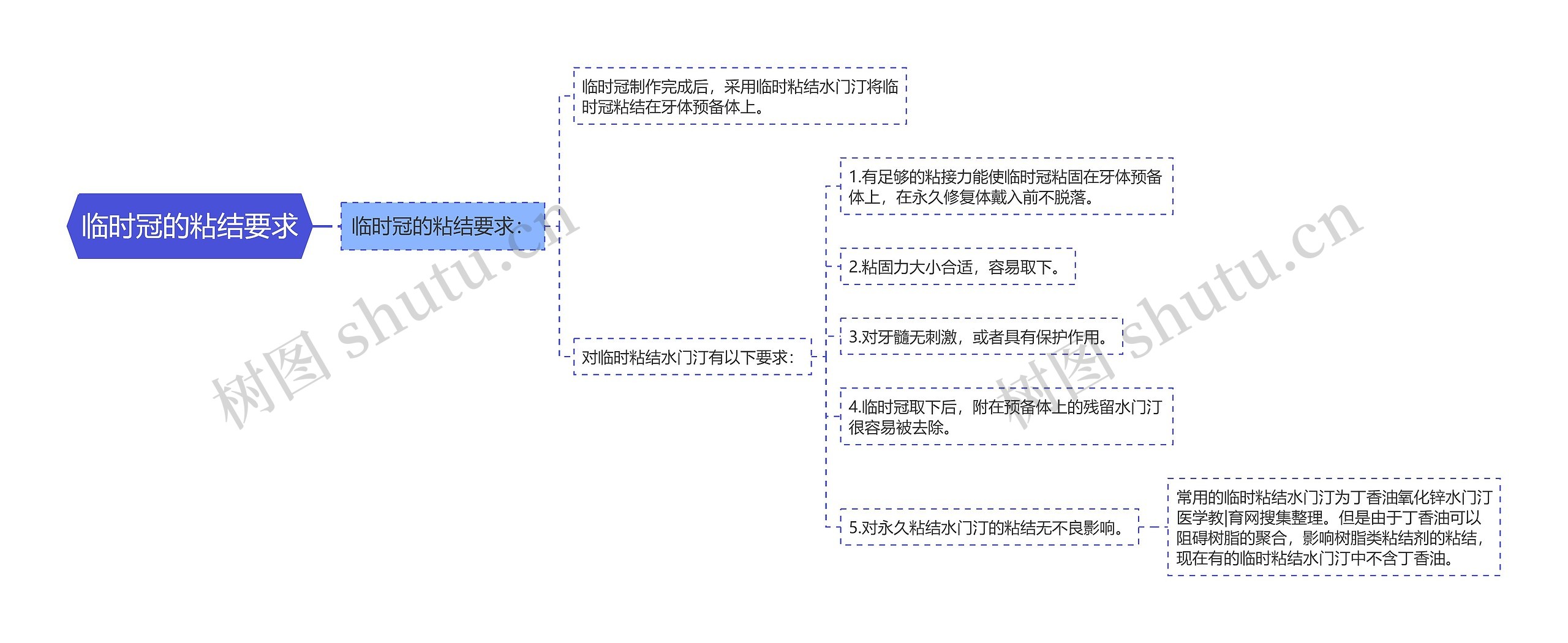 临时冠的粘结要求思维导图