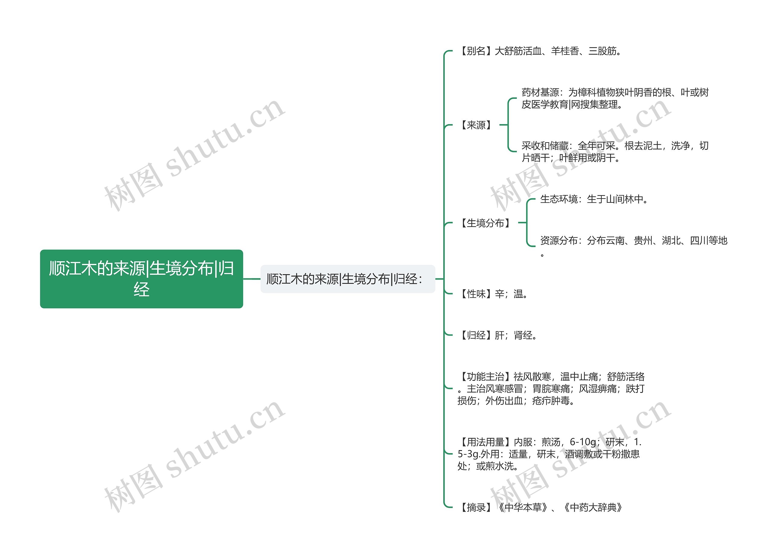 顺江木的来源|生境分布|归经思维导图