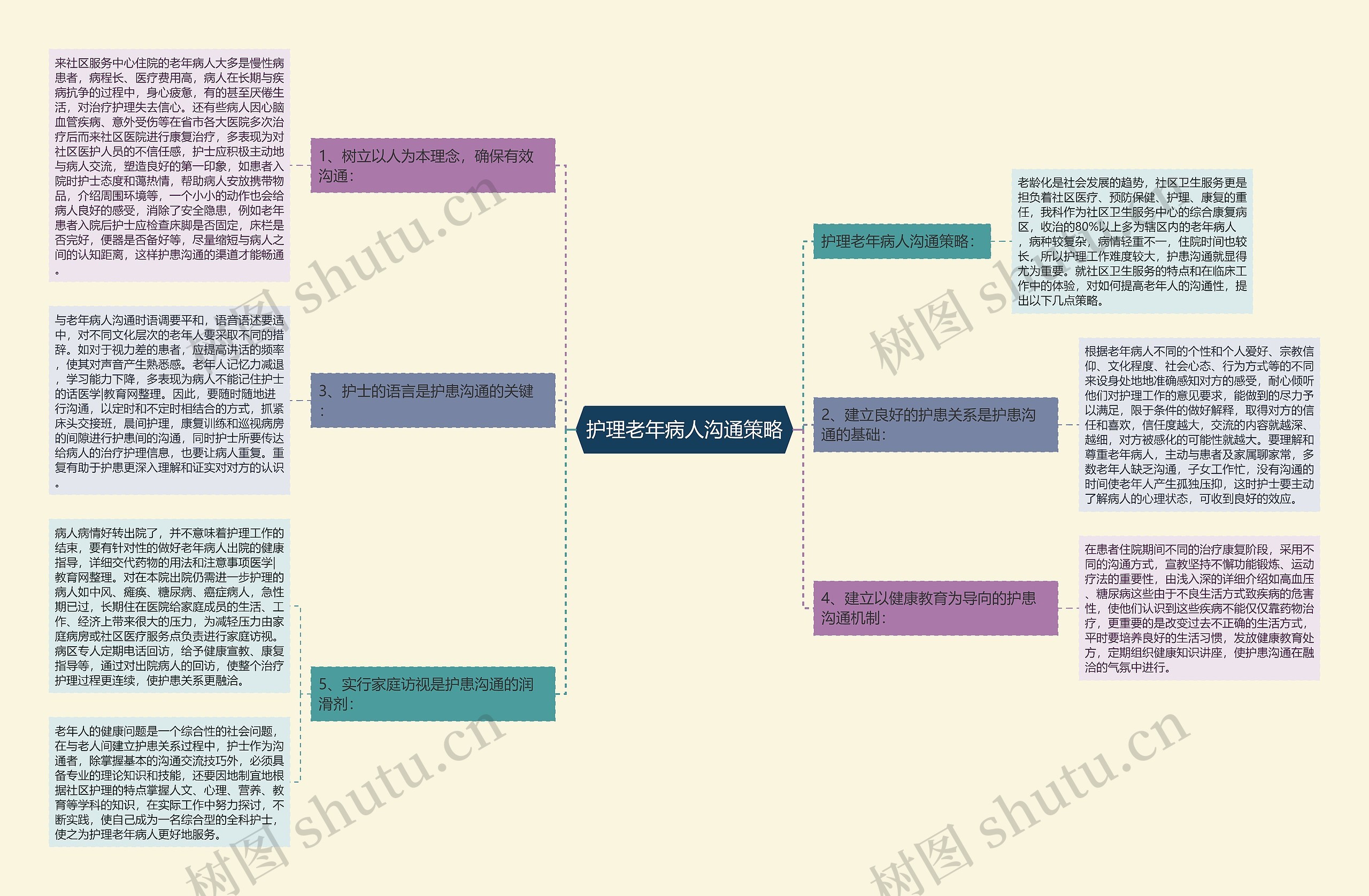 护理老年病人沟通策略思维导图