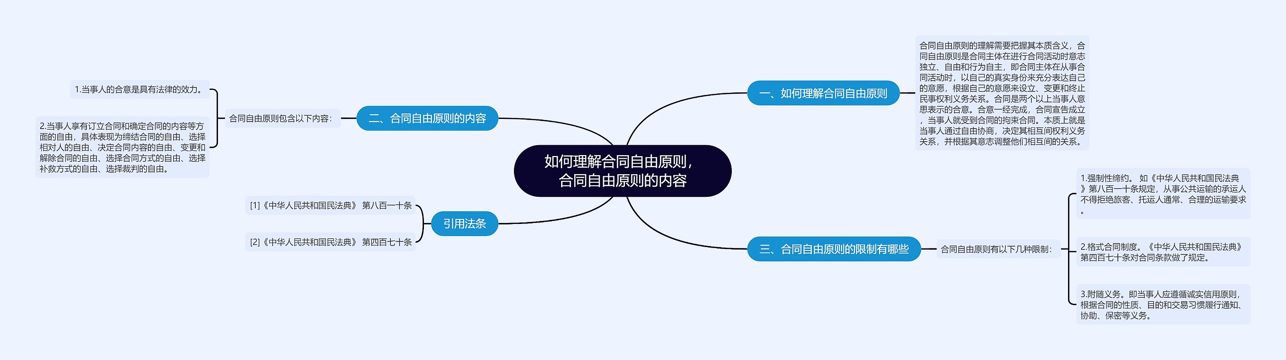 如何理解合同自由原则，合同自由原则的内容思维导图