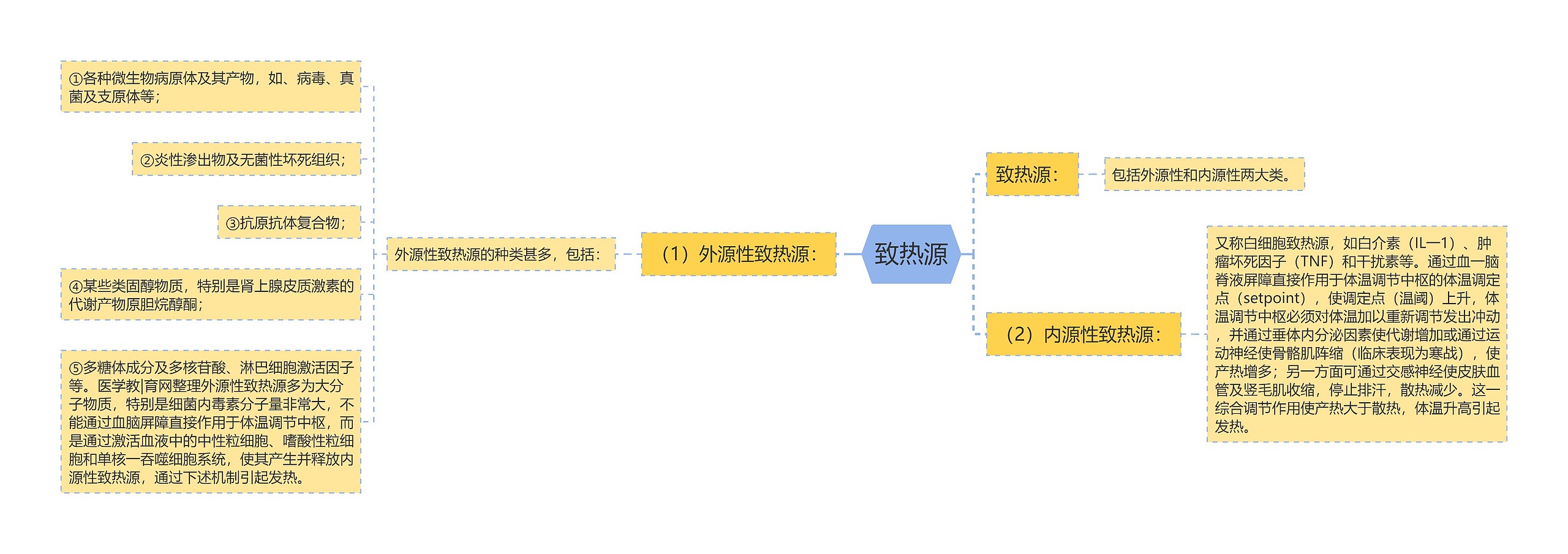 致热源思维导图