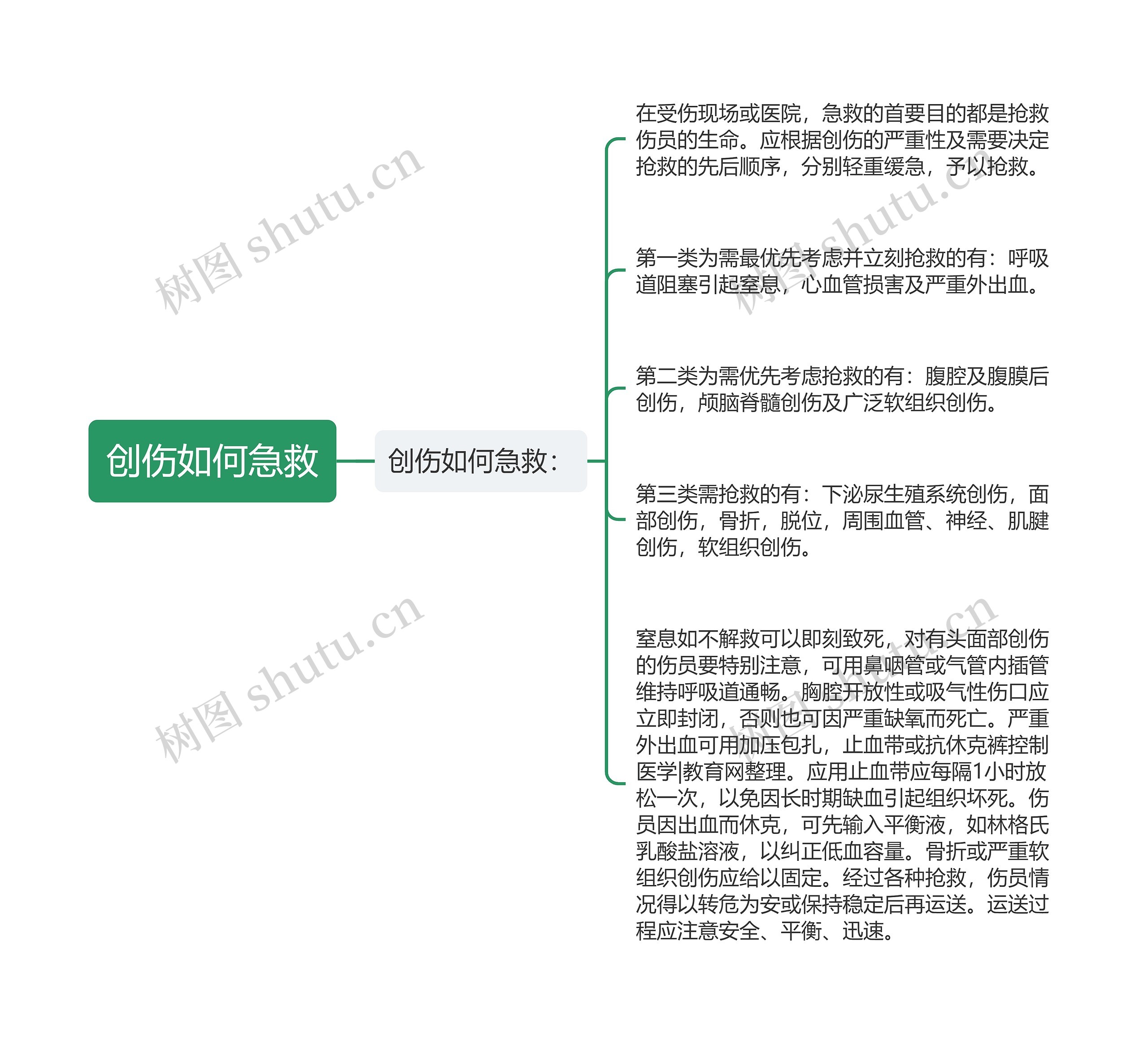 创伤如何急救思维导图