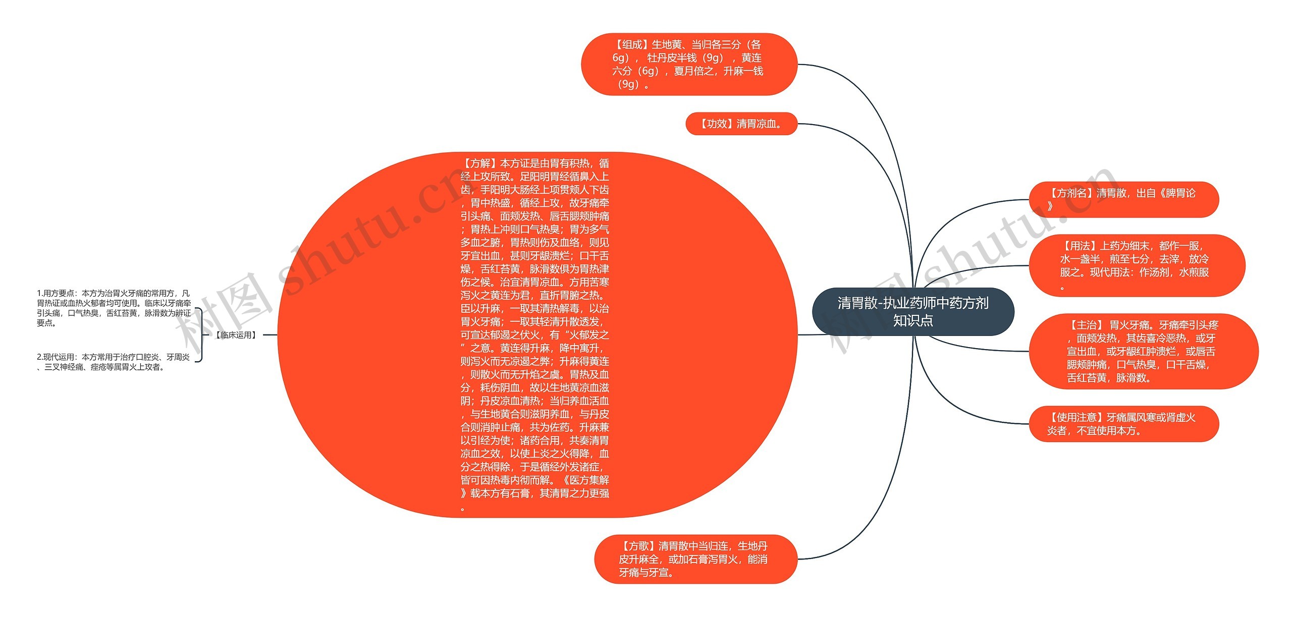 清胃散-执业药师中药方剂知识点思维导图