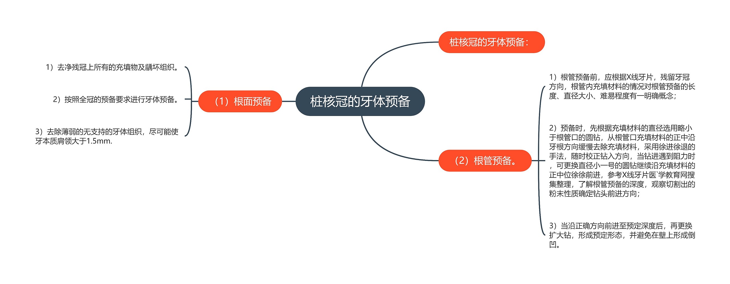 桩核冠的牙体预备思维导图