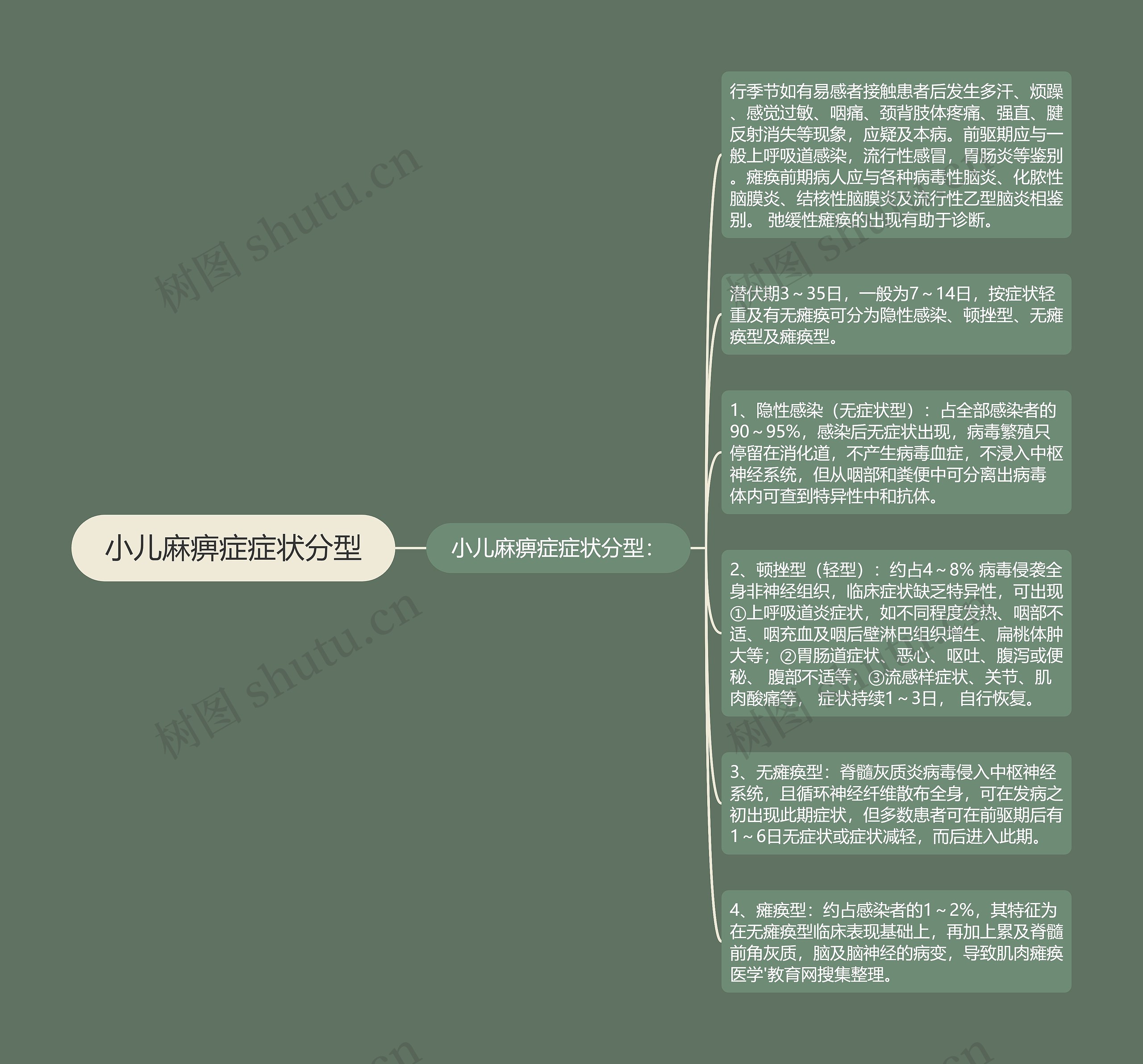 小儿麻痹症症状分型 小儿麻痹症症状分型