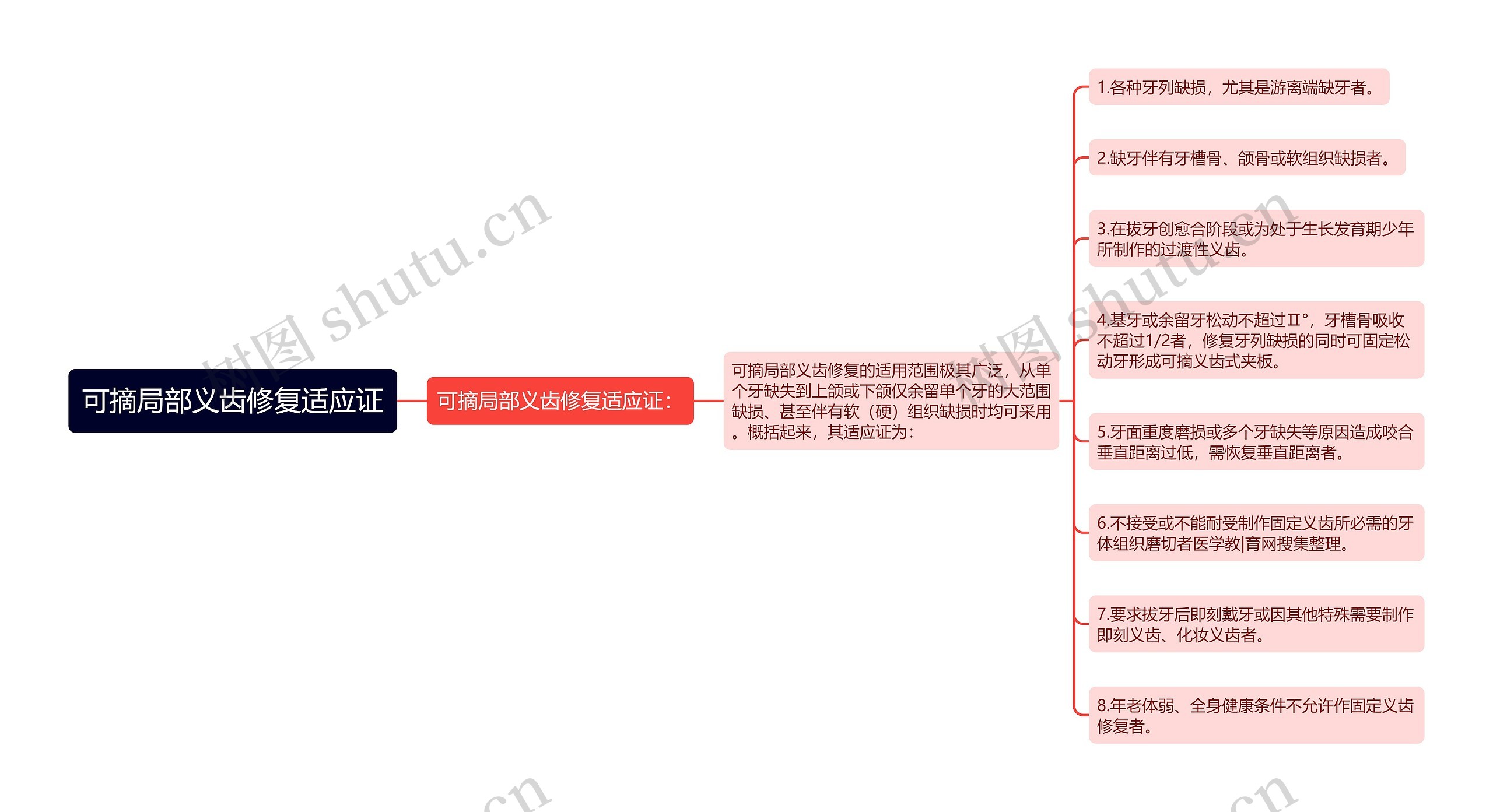 可摘局部义齿修复适应证