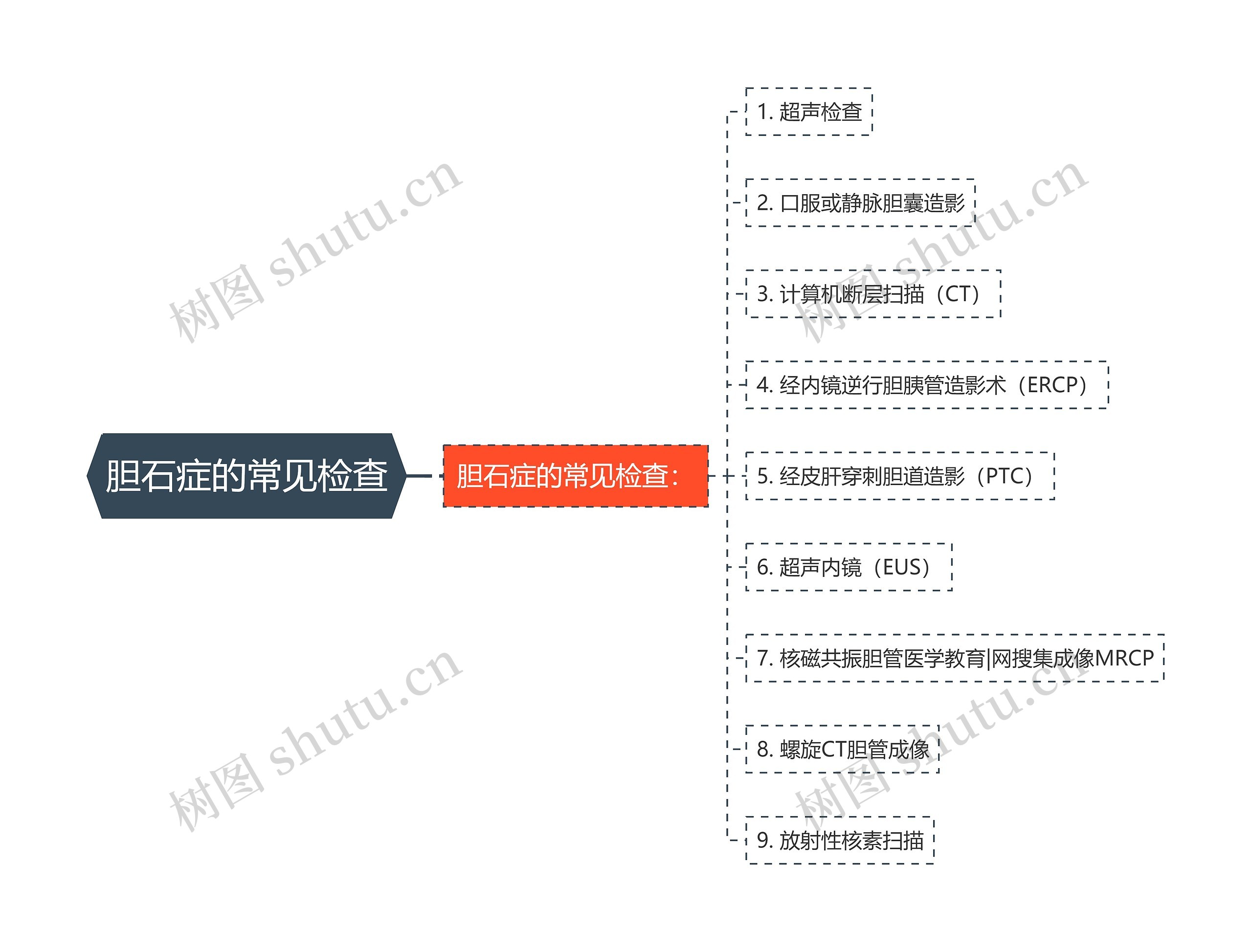 胆石症的常见检查思维导图