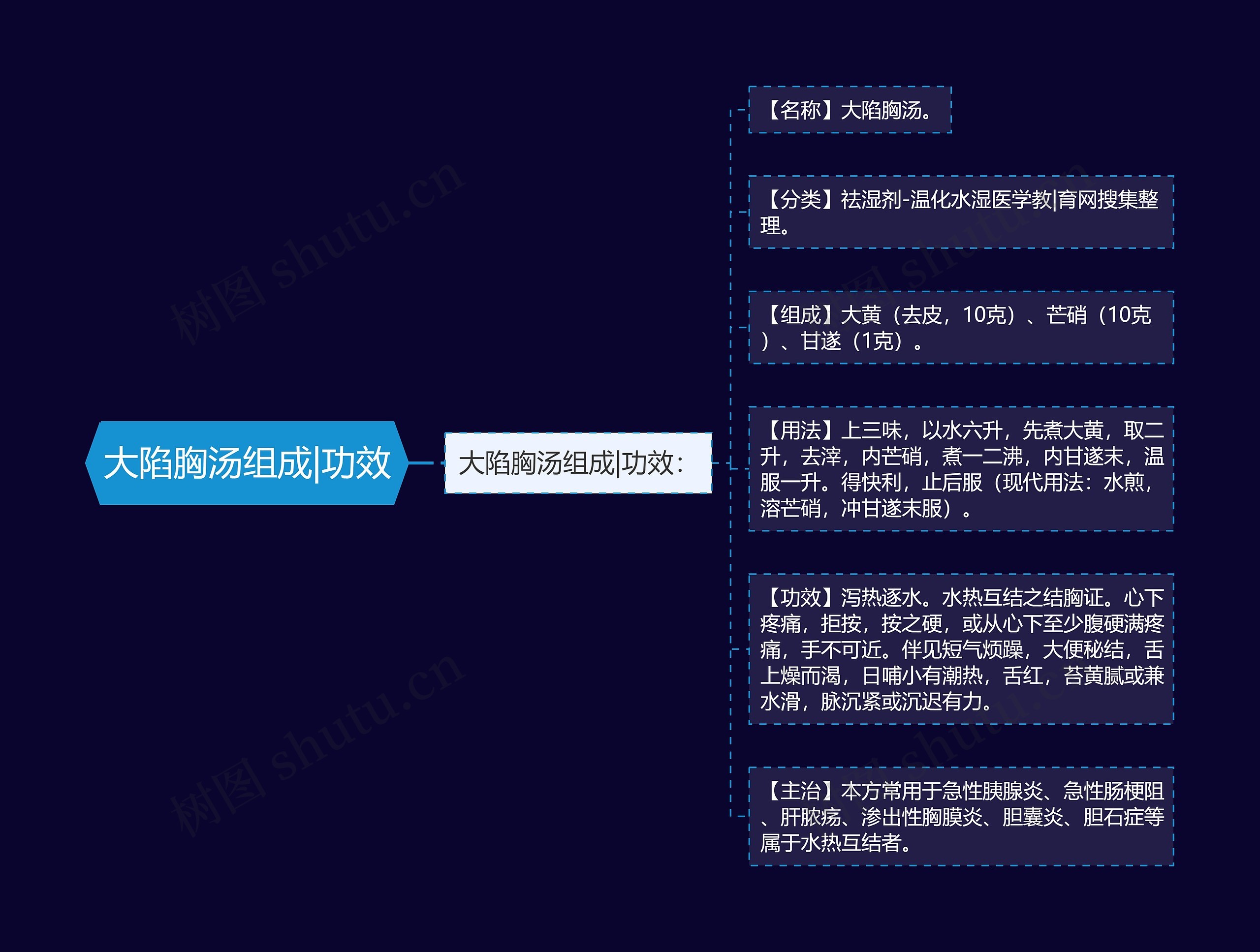 大陷胸汤组成|功效思维导图