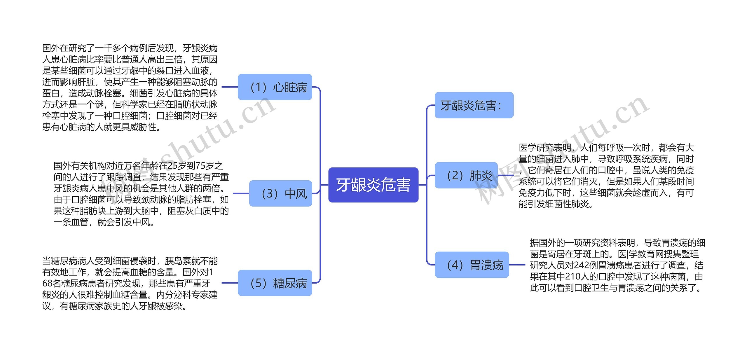 牙龈炎危害思维导图