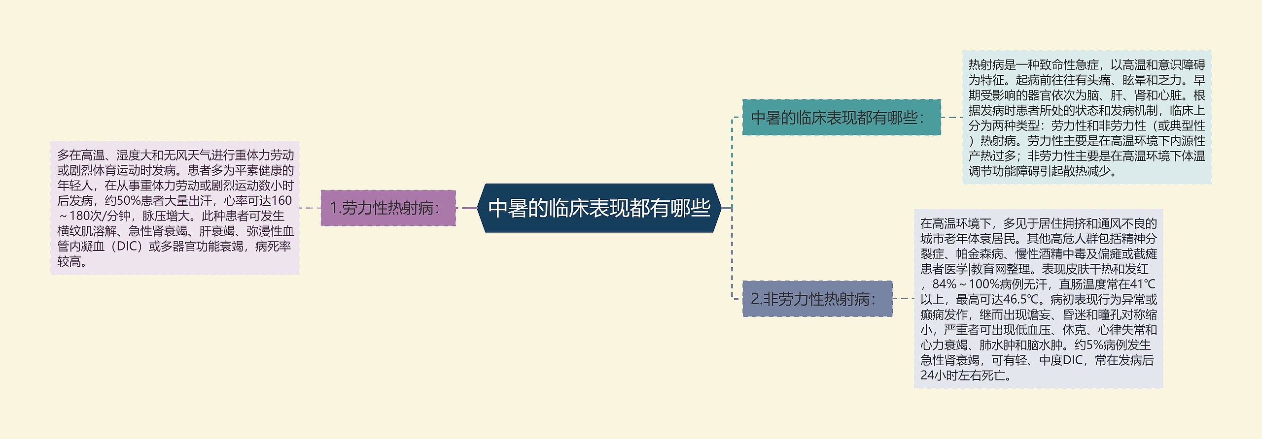 中暑的临床表现都有哪些思维导图