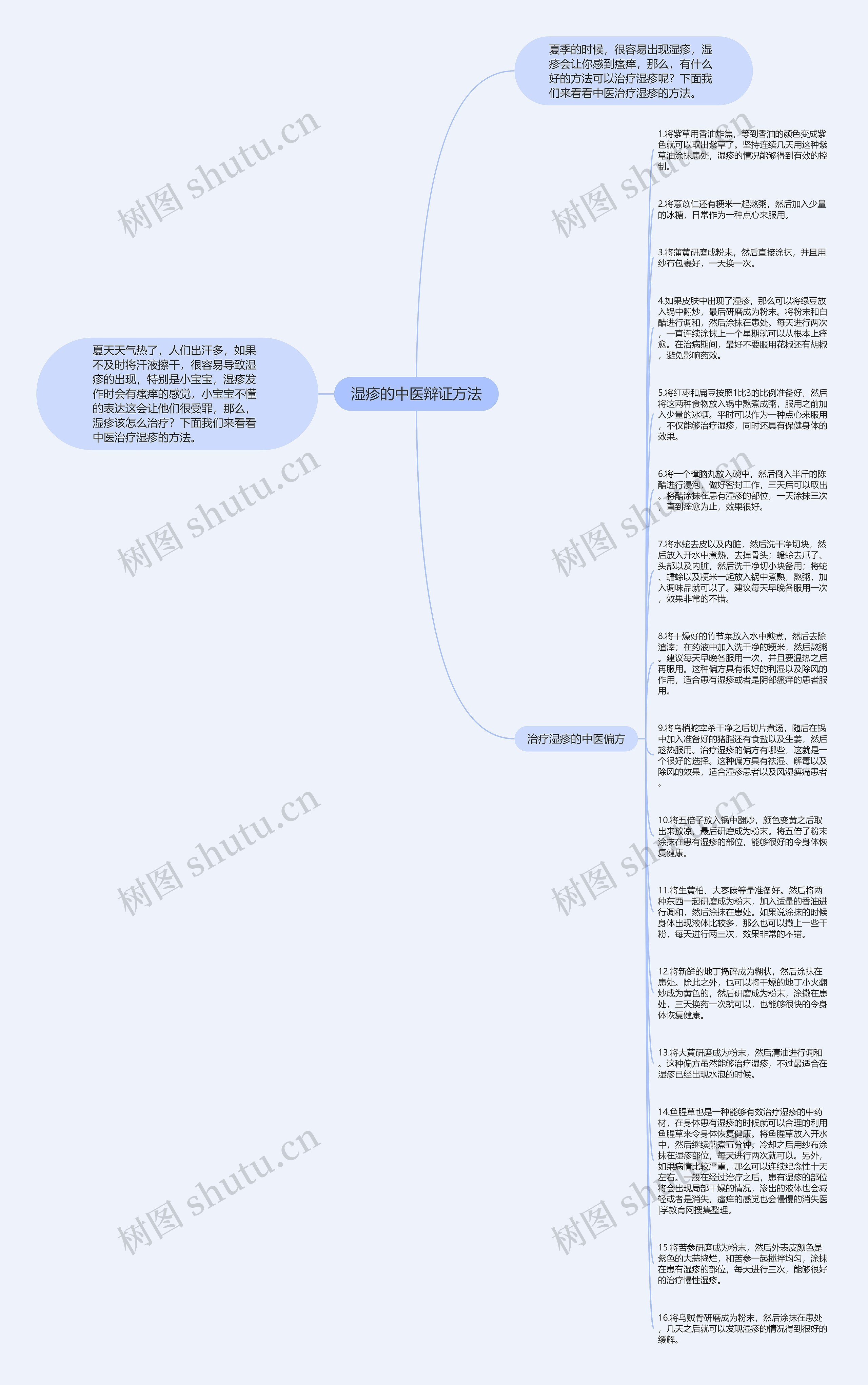 湿疹的中医辩证方法思维导图