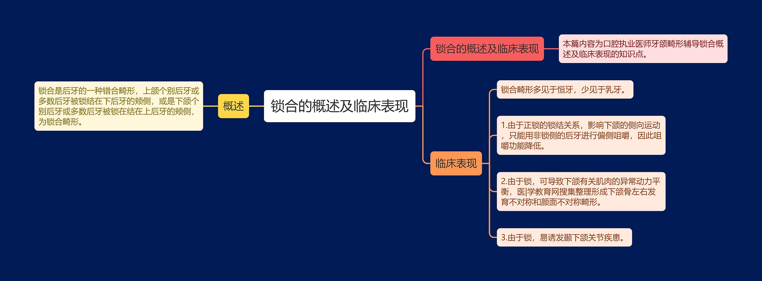 锁合的概述及临床表现思维导图