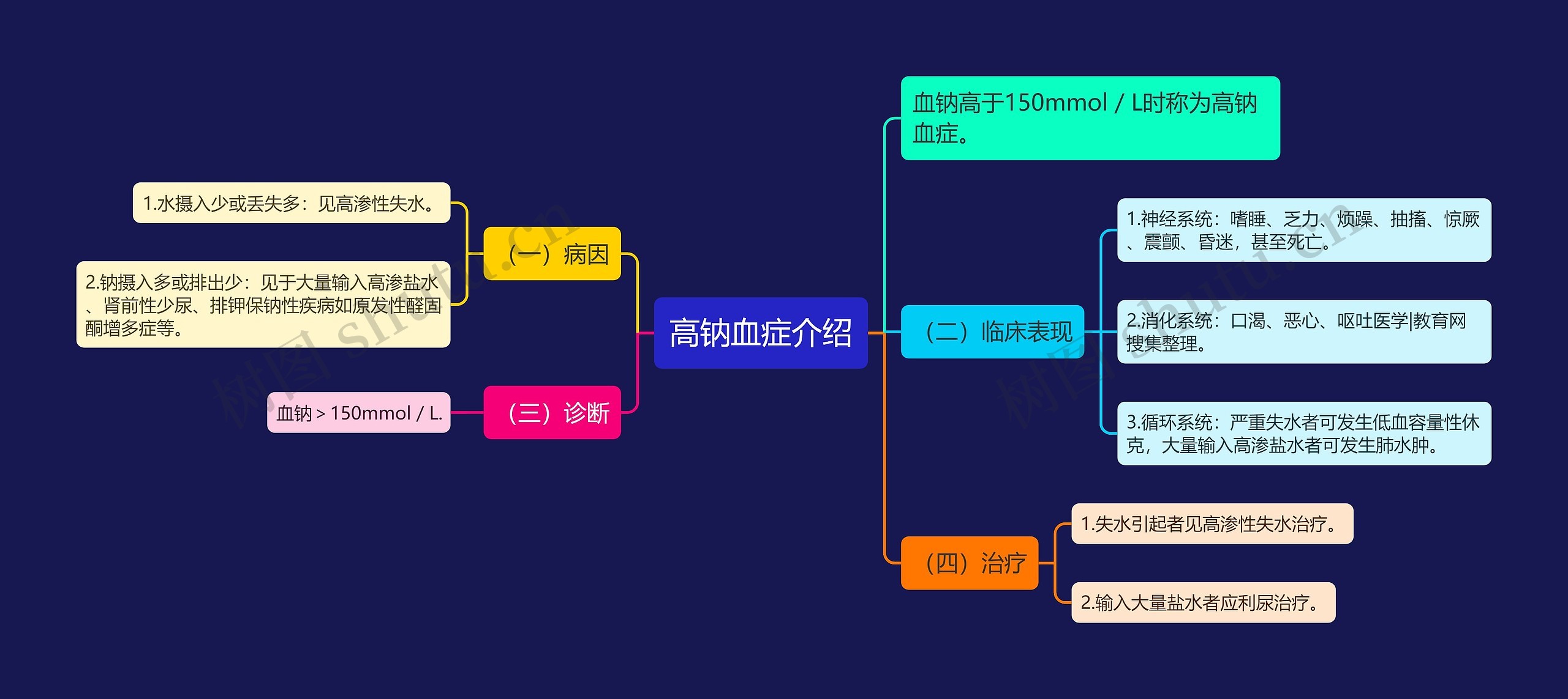 高钠血症介绍思维导图