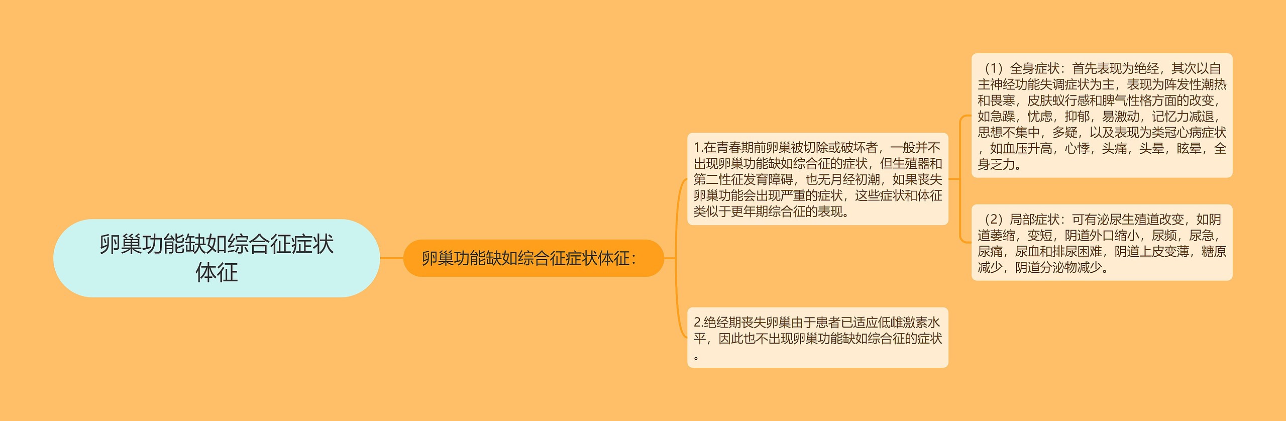 卵巢功能缺如综合征症状体征思维导图