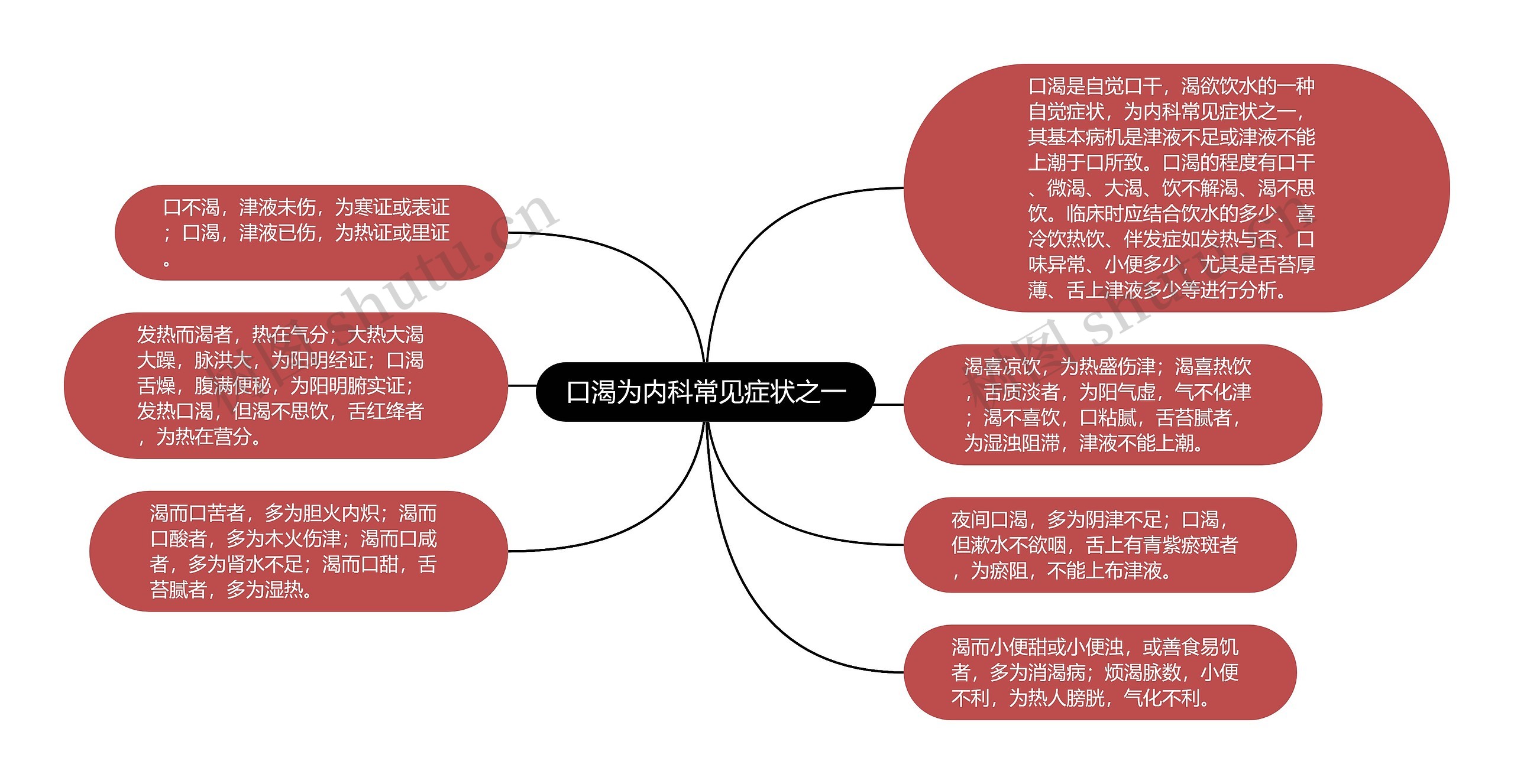 口渴为内科常见症状之一思维导图