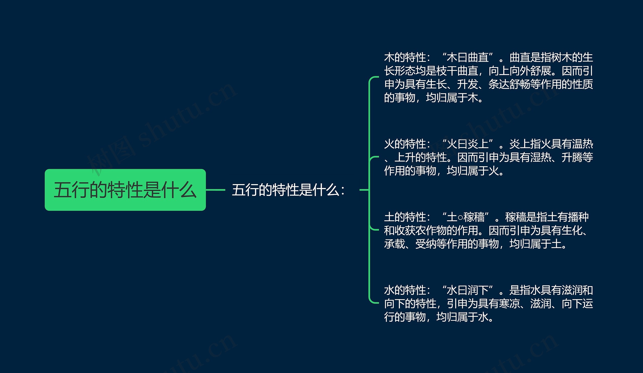 五行的特性是什么思维导图