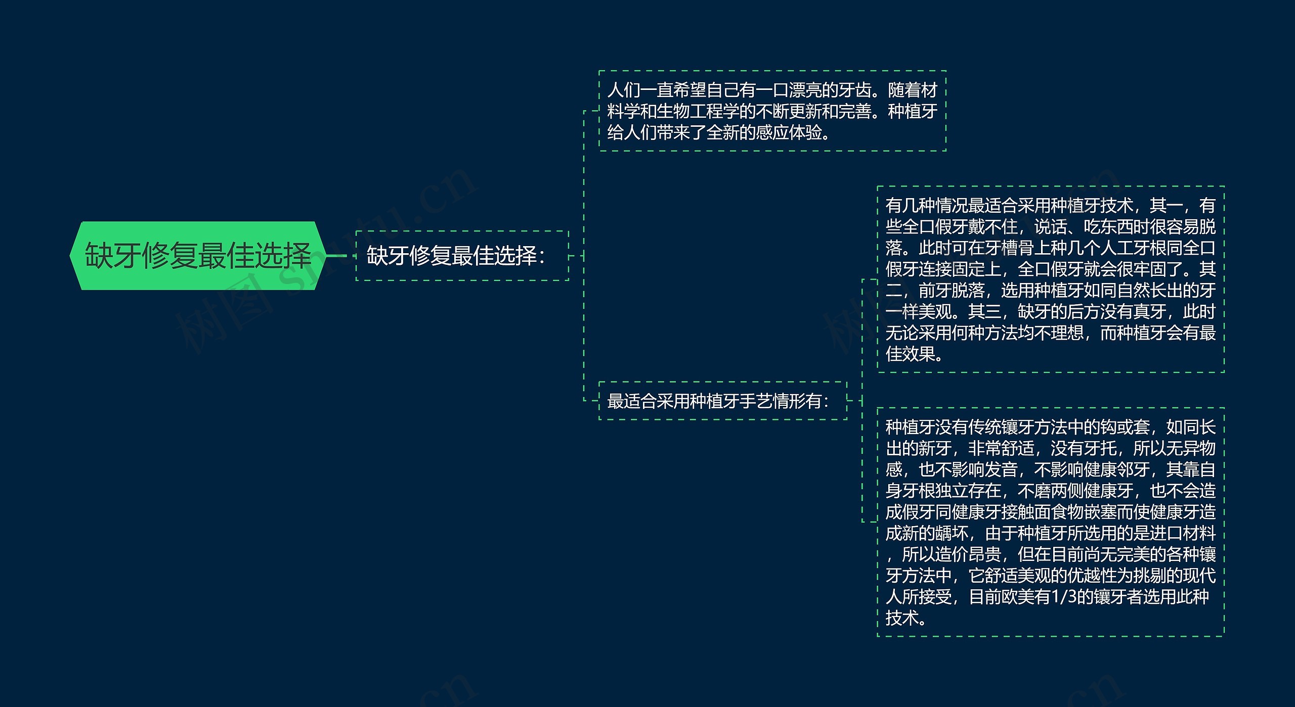 缺牙修复最佳选择思维导图