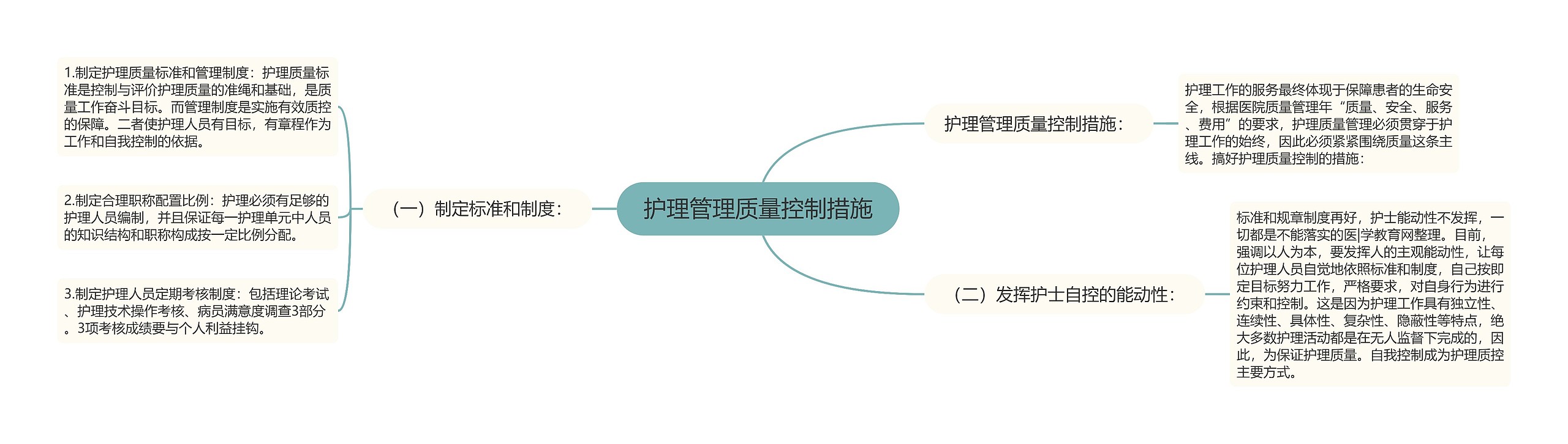 护理管理质量控制措施思维导图