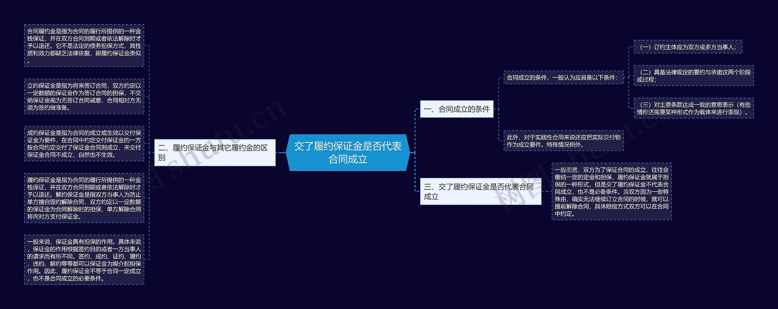 交了履约保证金是否代表合同成立思维导图