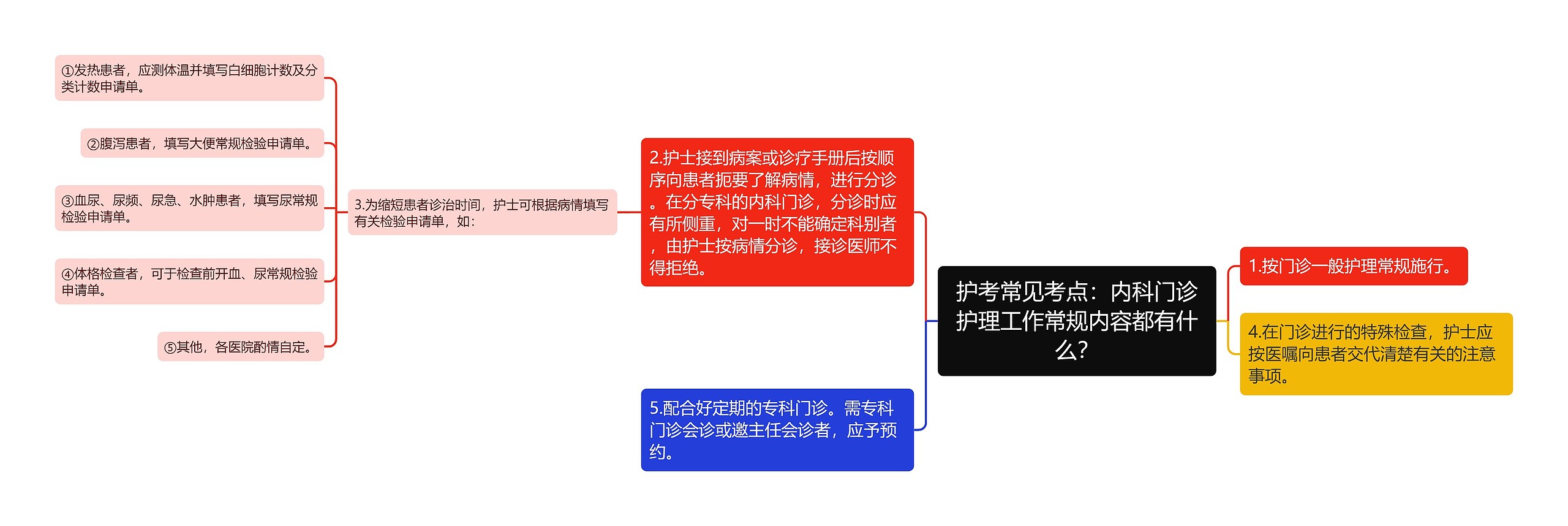 护考常见考点：内科门诊护理工作常规内容都有什么？思维导图