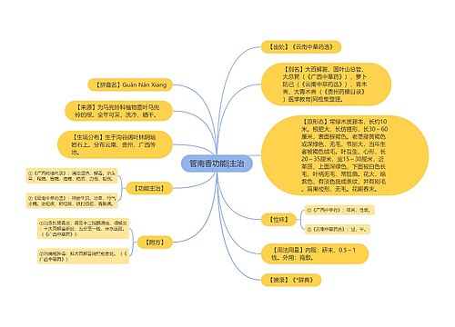 管南香功能|主治