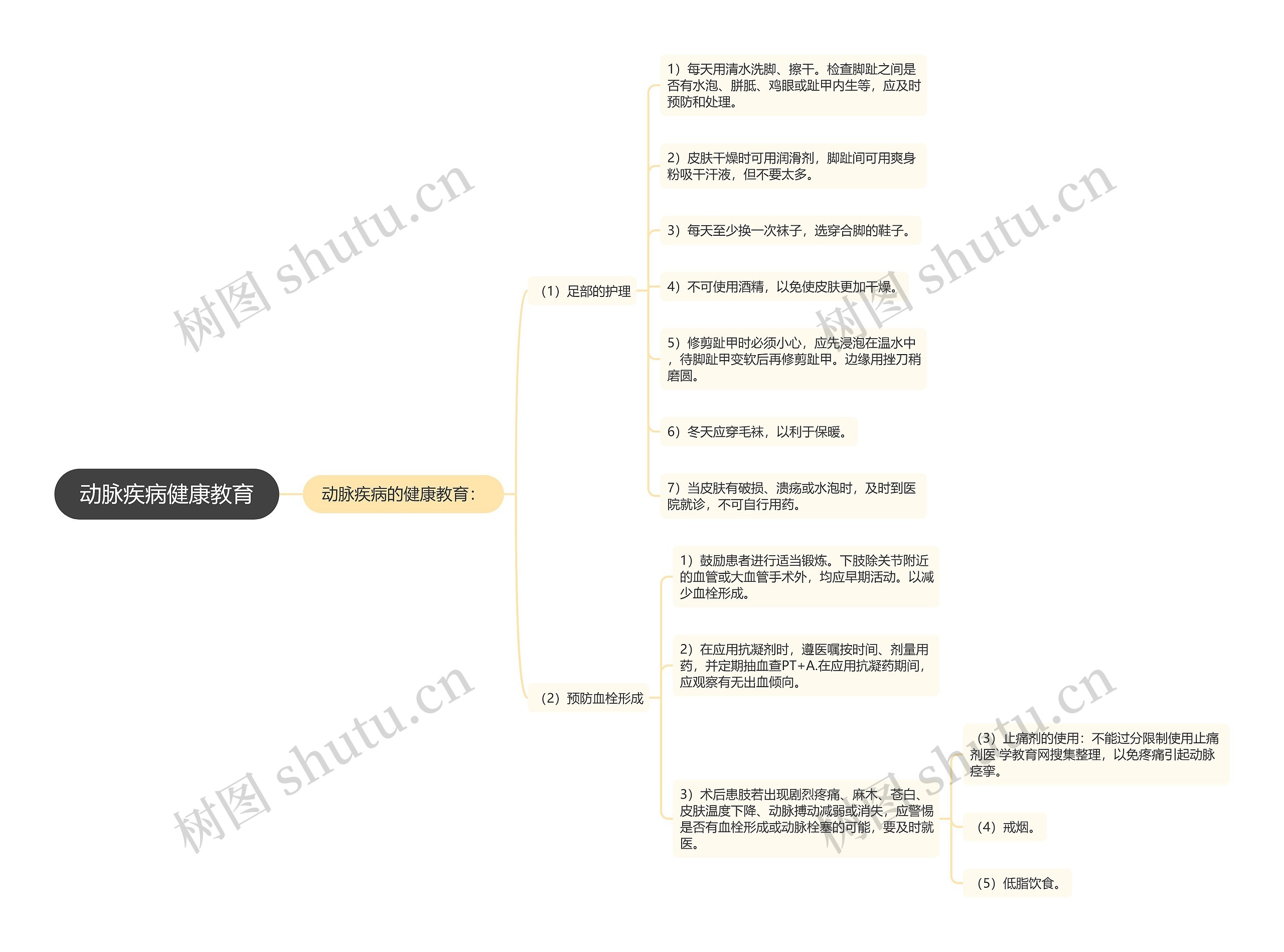 动脉疾病健康教育思维导图