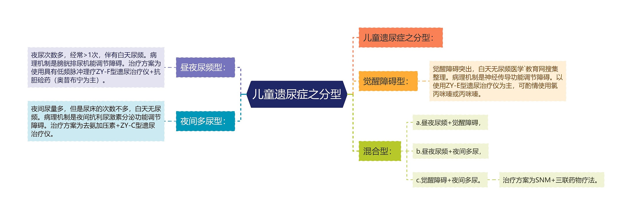 儿童遗尿症之分型思维导图