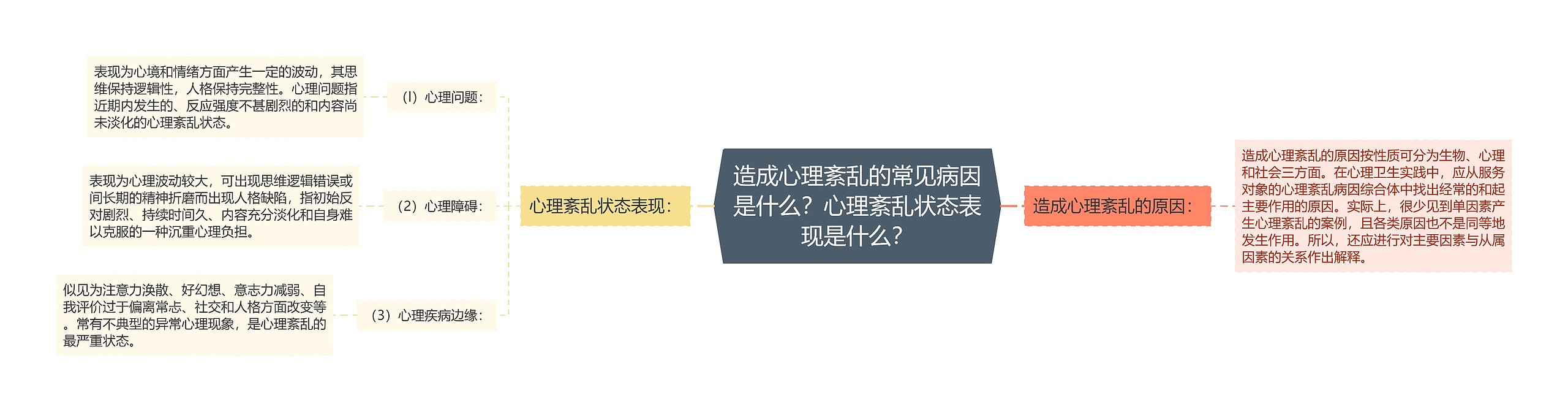 造成心理紊乱的常见病因是什么？心理紊乱状态表现是什么？思维导图