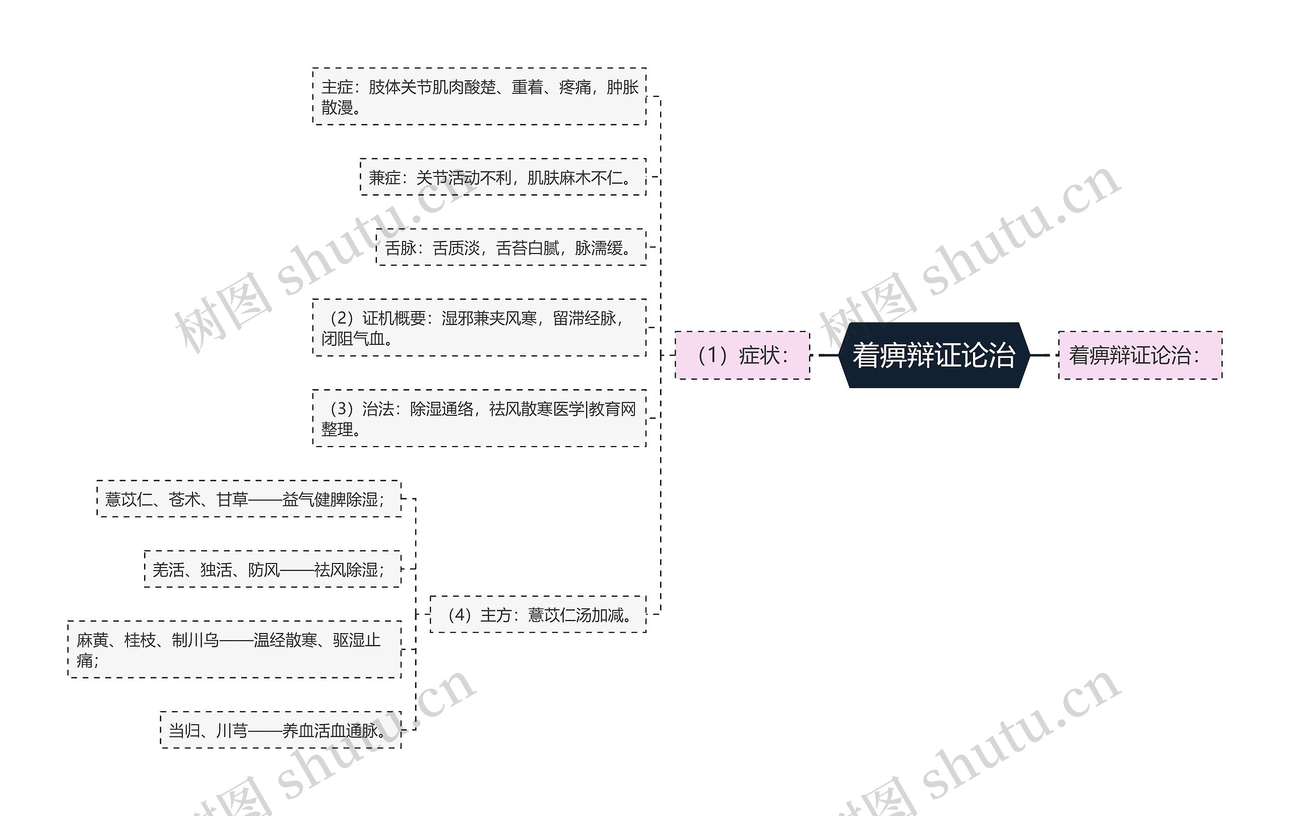 着痹辩证论治思维导图