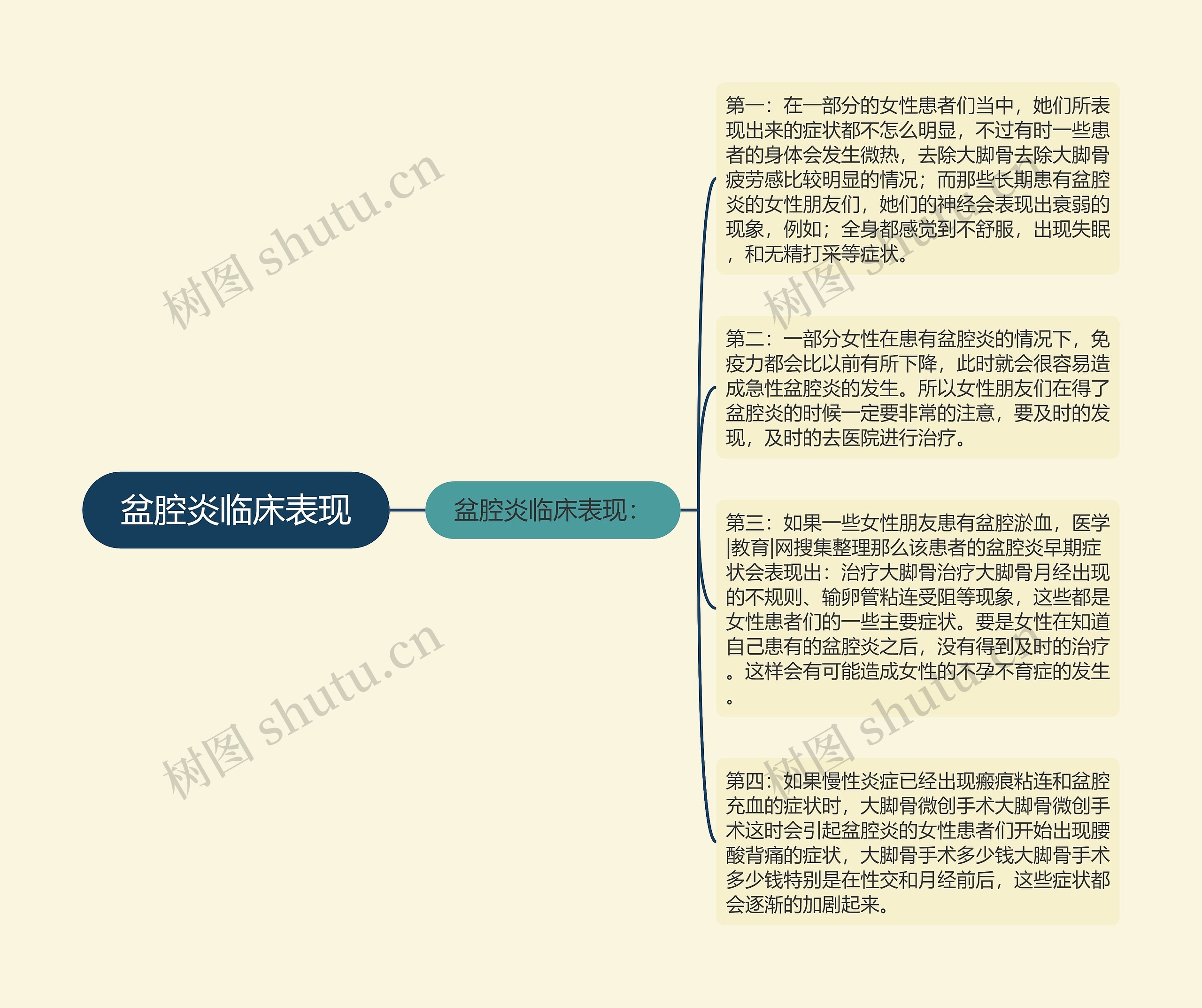 盆腔炎临床表现