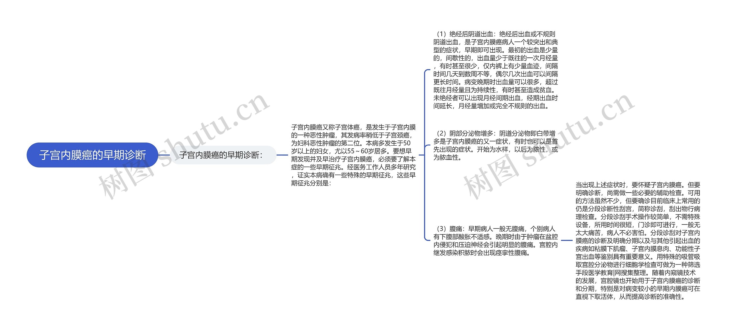 子宫内膜癌的早期诊断