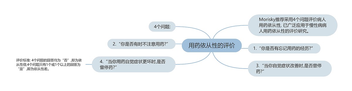 用药依从性的评价思维导图_编号p6774109-TreeMind树图