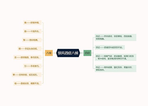 惊风四症八候