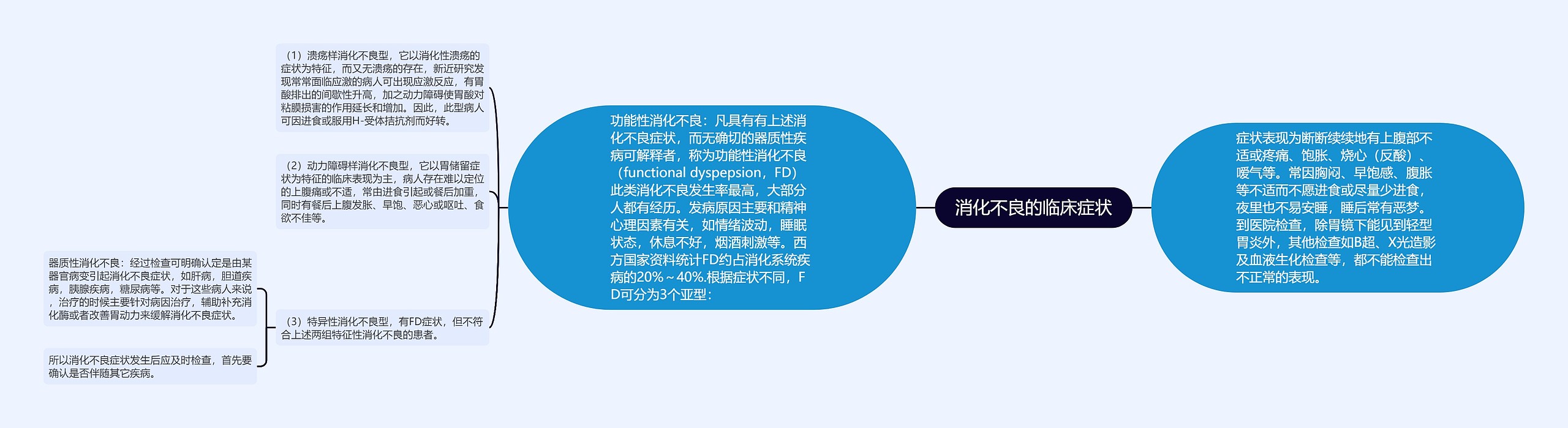 消化不良的临床症状 消化不良的临床症状