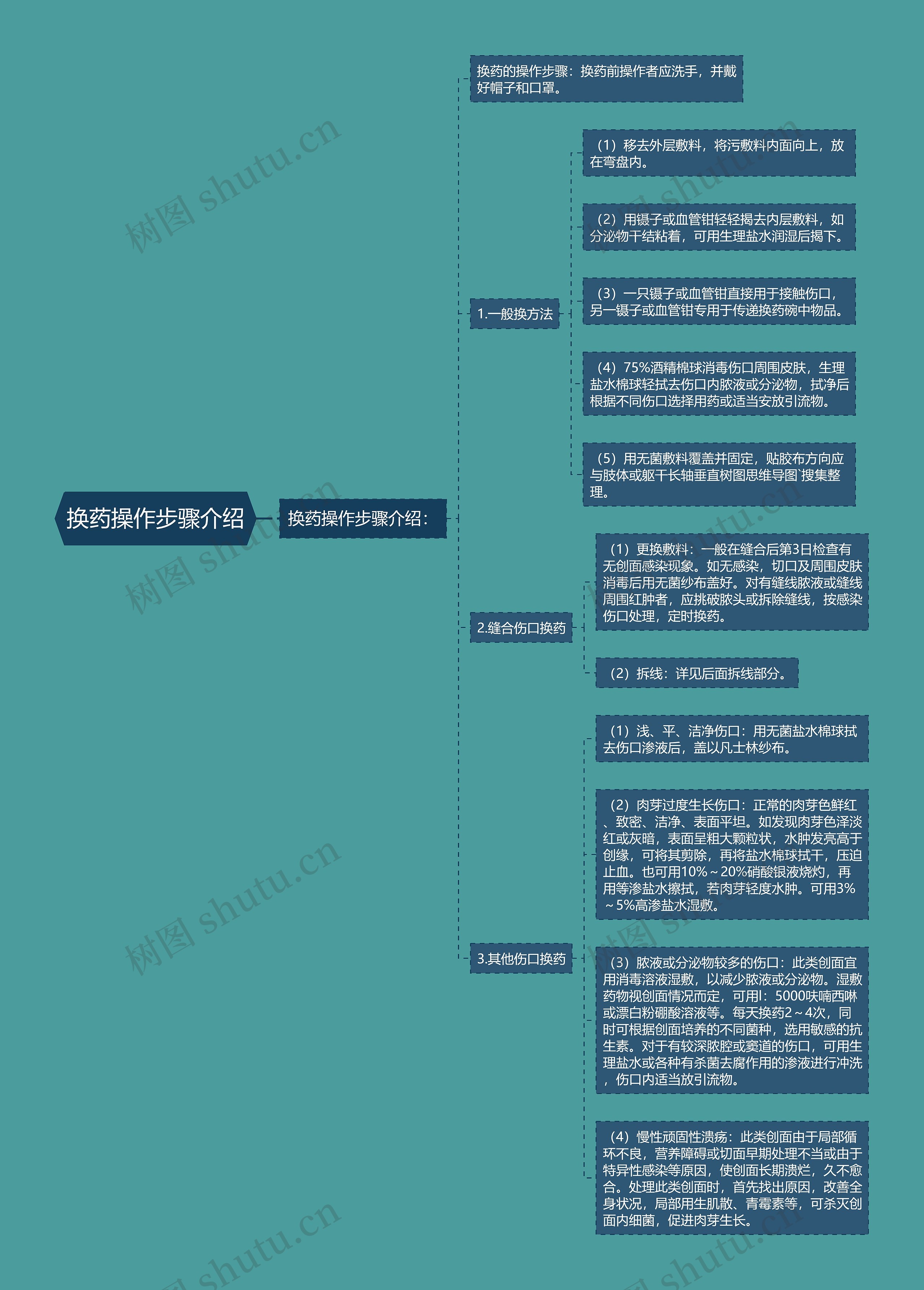 换药操作步骤介绍思维导图