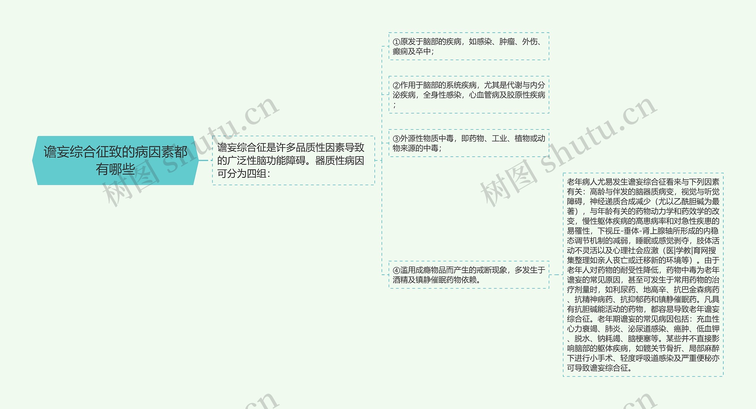 谵妄综合征致的病因素都有哪些