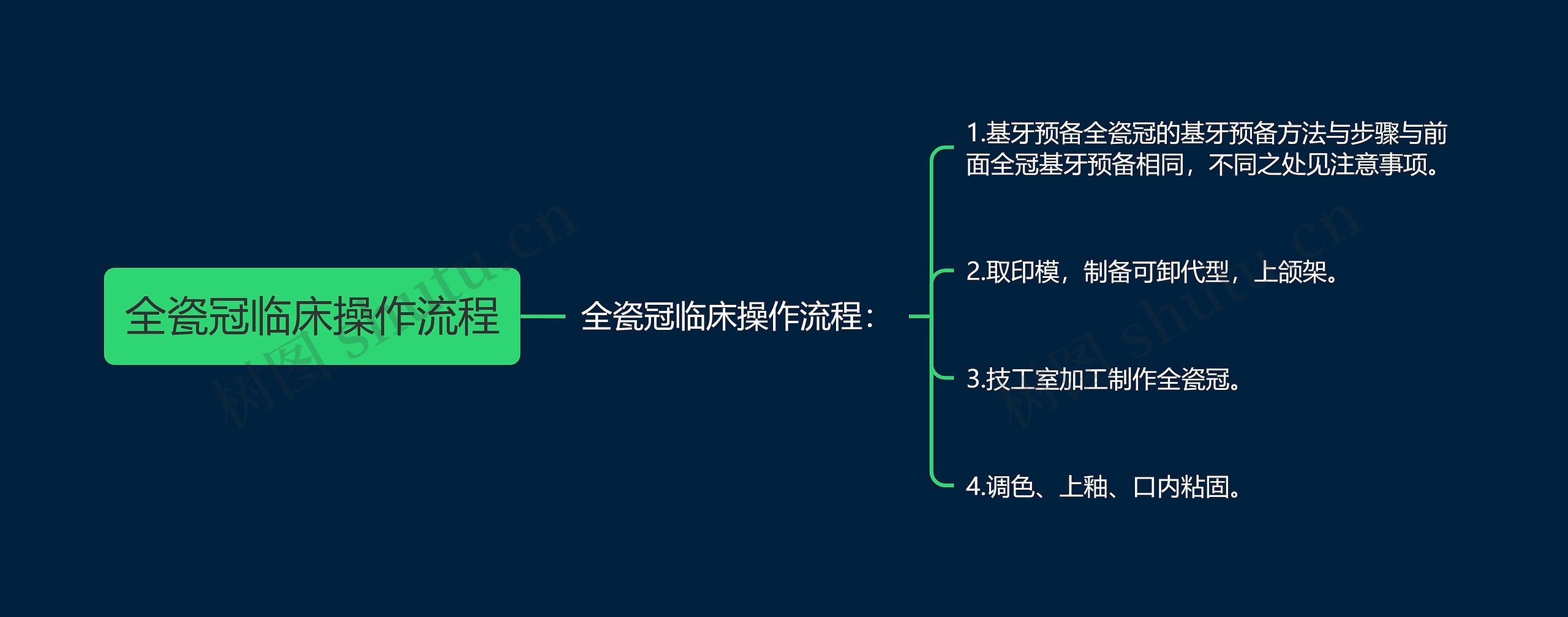 全瓷冠临床操作流程